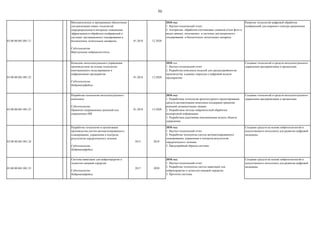 50
03.00.00.001.001.21
Математическое и программное обеспечение
для реализации новых технологий
сверхразрешения в интересах повышения
эффективности обработки изображений в
системах дистанционного зондирования и
беспилотных летательных аппаратах
Субтехнология:
Виртуальные нейроассистенты
01.2018 12.2020
2018 год:
1. Научно-технический отчет.
2. Алгоритмы обработки спутниковых снимков и/или фото и
видео данных, получаемых в системах дистанционного
зондирования и беспилотных летательных аппарата.
Развитие технологий цифровой обработки
изображений для широкого спектра применения
03.00.00.001.001.22
Комплекс интеллектуального управления
производством на основе технологии
имитационного моделирования и
цифровизации предприятия
Субтехнология:
Нейроинтрфейсы
01.2018 12.2020
2018 год:
1. Научно-технический отчет
2. Разработка комплекса моделей для среднесерийноогов
производства в рамках перехода к цифровой модели
предприятия.
Создание технологий и средств интеллектуального
управления предприятиями и процессами
03.00.00.001.001.23
Разработка технологии интеллектуального
комплекса
Субтехнология:
Принятие операционных решений под
управлением ИИ
01.2018 12.2020
2018 год:
1. Разработана технология архитектурного проектирования
средств автоматизации комплекса поддержки принятия
решений должностными лицами.
2. Разработаны методы нейронечеткой обработки
разнородной информации.
3. Разработана адаптивная имитационная модель объекта
управления.
Создание технологий и средств интеллектуального
управления предприятиями и процессами
03.00.00.001.001.24
Разработка технологии и организация
производства систем автоматизированного
планирования, управления и контроля
результатов хирургического лечения
Субтехнология:
Нейроинтрфейсы
2015 2018
2018 год:
1. Научно-технический отчет
2. Разработка технологии систем автоматизированного
планирования, управления и контроля результатов
хирургического лечения.
3. Предсерийный образец системы
Создание средств на основе нейротехнологий и
искусственного интеллекта для развития цифровой
медицины
03.00.00.001.001.25
Система навигации для нейрохирургии и
челюстно-лицевой хирургии
Субтехнология:
Нейроинтрфейсы
2017 2020
2018 год:
1. Научно-технический отчет.
2. Разработка технологии систем навигации для
нейрохирургии и челюстно-лицевой хирургии.
3. Прототип системы
Создание средств на основе нейротехнологий и
искусственного интеллекта для развития цифровой
медицины
 