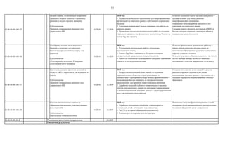 53
03.00.00.001.001.35
Онлайн-сервис, позволяющий оперативно
проводить скоринг клиента и принимать
решение о выдаче кредита заемщику
Субтехнология:
Принятие операционных решений под
управлением ИИ
01.2018 12.2019
2018 год:
1. Разработка мобильного приложения для микрофинансовых
организаций на азиатском рынке с собственной скоринговой
моделью.
2. Адаптация скоринговой модели компании для работы на
азитском рынке.
3. Проведение научно-исследовательских работ по созданию
страхового продукта для финансовых институтов в России на
основе big data проекта.
Позволит компании выйти на азиатский рынок и
продавать новое для рынка решение
микрофинансовым компаниям
Повышение качества работы продукта и его
адаптация для азиатского рынка
Создание нового продукта для банков и МФО в
России, которое сокращает невозврат займов и
издержки на каждого клиента
03.00.00.001.001.36
Платформа, которая интегрируется с
банками и позволяет им выпускать
банковские предоплаченные карты для
клиентов
Субтехнология:
«Разговорный» интеллект (Генерация
естественной речи человека)
01.2018 12.2019
2018 год:
1. Улучшение и оптимизация работы технологии
распознавания текста.
2. Анализ Big Data и машинного обучения и создание
алгоритмов для предсказания покупок клиентов.
3. Работа по технология моделирования грядущих транзакций
клиентов в последующие месяцы.
Позволит финансовым организация работать с
новым типом клиентом, которые ранее не
пользовались банковскими услугами и учвеличить
выручку с каждого клиента
Позволит улучшить общение клиентов с чат-ботом
за счет выбора выбора чат-ботом наиболее
оптимального ответа и направление его клиенту
03.00.00.001.001.37
Система поддержки принятия решений в
области R&D и маркетинга для медицины и
фармы
Субтехнология:
Принятие операционных решений под
управлением ИИ 01.2018 12.2019
2018 год:
1. Разарботка пополняемой базы знаний по основным
терапевтическим областям, структурированная в
соответствии с критериями отбора молекул фармкомпаний и
позволяющая быстро извлекать из нее аналитические
представления для принятия инвестиционных решений.
2. Доработка модулей глубокого семантического анализа
текстов для извлечение знаний по критериям фармкомпаний
и автоматизированной передачи данных в структурированном
виде для конечного пользователя.
Создание технологии, позволяющей в режиме
реального времени оценивать все вновь
возникающие научные данные и соотносить их с
текущим портфелем разрабатываемых молекул
Заказчиков.
03.00.00.001.001.38
Система автоматизации ответов на
обращения как внешних, так и внутренних
пользователей
Субтехнология:
Виртуальные нейроассистенты
01.2018 12.2019
2018 год:
1. Доработка интеграции телефонии, комментарий из
социальных сетей, интеграции классификатора.
2. Чат 2.0 (с историей обращений пользователя)
3. Решение для аутсорсных контакт центров.
Повышение качества функционирования служб
поддержки путем автоматического расперделения
входящих обращений среди сотрудников
03.00.00.001.01.0 12.2020
Реализация проектов по направлению
Ожидаемые результаты:
 