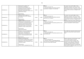 58
03.00.00.001.03.2
Неинвазивный интерфейс «мозг-
компьютер», основанный на
непосредственном преобразовании
намерений пользователя, отраженных в
регистрируемых пространственно-
временных электрических сигналах мозга, в
управляющие команды
Субтехнология:
Нейроинтерфейсы
03.2018 12.2020
2018 год:
1. Научно-технический отчет
2. Техническое задание по дальнейшему развитию
неинвазивного интерфейса "созг-компьютер"
На текущем этапе основной эффект связан с
внедрением в медицине, в частности для целей
реабилитации инвалидов. В дальнейшем - может
использоваться как один из элементов для создания
сложных робототехнических и киберфизических
систем
03.00.00.001.03.3
Нейромышечный интерфейс для
регистрации двигательных намерений
пользователя
Субтехнология:
Нейроинтерфейсы
03.2018 12.2020
2018 год:
1. Научно-технический отчет
2. Техническое задание по дальнейшему развитию
нейромышечного интерфейса
На текущем этапе основной эффект связан с
внедрением в медицине, в частности для целей
реабилитации инвалидов. В дальнейшем - может
использоваться как один из элементов для создания
сложных робототехнических и киберфизических
систем
03.00.00.001.03.4
Разработка новых интеллектуальных
информационно-коммуникационных систем
и технологий для высококачественного
управления промышленными роботами,
предназначенными для автоматического
выполнения сложных технологических
операций в условиях неопределенности
Субтехнология:
Промышленные роботы
03.2018 12.2020
2018 год:
1. Научно-технический отчет
2. Техническое задание по дальнейшему развитию систем
управления роботами
Технология необходимая для более эффективного
управления промышленными роботами (в первую
очередь на предприятиях машиностроения)
03.00.00.001.03.5
Разработка технологии преобразования
русской речи в транскрипционное
представление с метаданными для
автоматического распознавания речевых
команд в промышленной робототехнике
Субтехнология:
Виртуальные нейроассистенты
03.2018 12.2020
2018 год:
1. Научно-технический отчет
2. Техническое задание по дальнейшему развитию систем
распознования речи
Более эффективное управление промышленными
роботами на основе речевых команд на русском
языке
03.00.00.001.03.6
Разработка многоэлементных
неохлаждаемых КМОП-сенсоров теплового
излучения на основе МЭМС-термопар для
инфракрасных оптико-электронных систем
технического зрения
Субтехнология:
Умные сенсоры с предобработкой сигнала
01.2018 12.2020
2018 год:
1. Научно-технический отчет
2. Техническое задание по дальнейшему развитию
многоэлементных неохлаждаемых КМОП-сенсоров теплового
излучения на основе МЭМС-термопар
Широкое применение для всевозможных "умных
систем" и робототехники (в частности
технологическое решение открывает такие
возможности как "умная" регулировка систем
обогрева и кондиционирования, обнаружение
неисправностей линий электросети, системы
противопожарной безопасности, автомобильный
климат-контроль, обнаружение присутствия, числа
и положения пассажиров)
 