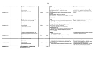 59
03.00.00.001.03.7
Разработка дронов для приоритетных задач
сельского хозяйства
Субтехнология:
Сервисная робототехника
01.2016 12.2019
2018 год:
Разработан беспилотный коптер
Разработано программное обеспечение
Система апробирована на лабораторных полях
2019 год:
Апробирован режим работы при неустойчивых погодных
условиях
Создано серийное производство каптеров
Создано 15 новых высокотехнологичных рабочих мест, в том
числе с привлечением лиц с ограниченными физическими
возможностями 

Более эффективное проведение
сельскохозяйственных и животноводческих работ
за счет использования роботизированных дронов и
БПЛА для целей орошения, опыления, внесения
удобрений, контроля роста сельскохощяйственных
культур
03.00.00.001.03.8
Разработка беспилотного летательного
измерительного комплекса (БЛИК)
метеорологической, экологической и
геологической разведки
Субтехнология:
Сервисная робототехника
01.2017 12.2018
2018 год:
1. Разработаны методики и алгоритмы метеорологического
контроля АПС, контроля экологического состояния
воздушной среды АПС, состояния лесных массивов (NDVI-
мониторинг), разведки территории на присутствие
месторождений полезных ископаемых.
2. Разработаны структурные, функциональные и
принципиальные схем.
3. Макетирование блоков комплекса бортовой измерительной
аппаратуры (КБИА) и наземного мобильного комплекса
управления НММУ.
Создание автономных роботизированных дронов
(БПЛА) для более качественного
метеорологического и экологического контроля
03.00.00.001.03.9
Аппаратно-программный комплекс для
ранней вертикализации пациентов в остром
периоде после инсульта
Субтехнология:
Сервисная робототехника
2017 2018
2018 год:
1. Научно-технический отчет.
2. Оптытный образец реабилитационного тренажера.
3. Проведены испытания.
4. Акт приемки-сдачи опытного образца.
Создание компонентов робототехники и сенсорики
для развития цифровой медицины
03.00.00.001.03.10
Автономный человекоподобный робот-
консультант
Субтехнология:
Сервисная робототехника
01.2018 12.2019
2018 год:
1. Разработка коллаборативного робота-манипулятора.
2. Разработка системы динамической стабилизации для
шагающих роботов.
3. Разработка системы распознавания естественного языка.
Создание автоматизированного человекоподобного
робота-консультанта для работы в местах
скопления людей (мероприятия, магазины, банки,
офисы) и снижения рисков, связанных с
человеческим фактором и минимизации затрат на
найм и обучение сотрудников-консультантов
03.00.00.001.03.0 12.2020
Реализация проектов по направлению
Ожидаемые результаты:
 