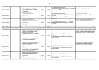 64
03.00.00.001.06.4
Разработка квантовых компьютеров и
квантовых симуляторов на нейтральных
атомах и заряженных ионах в ловушках.
Субтехнология:
Квантовые вычисления
02.2018 12.2020
1. Акт по выполнению этапов 2018 г.;
2. Утвержденный состав участников проекта (с привлечением
экспертного совета ФПИ).
3. Создан первый квантовый симулятор на основе примерно
десяти атомов в ловушке.
Задел для создания полноценного квантового
компьютера на нейтральных атомах
03.00.00.001.06.5
Создание квантовых сенсоров
Субтехнология:
Квантовые вычисления
04.2018 12.2020
1. Акт по выполнению этапов 2018 г.;
2. Состав участников проекта (с привлечением экспертного
совета ФПИ).
3. Создание демонстратора сенсора ВВ на плазмонном
резонансе
Вторая квантовая революция.
Сверхчувствительные сенсоры для АЭС, военных,
медицины и пр.
03.00.00.001.06.6
Разработка устройств квантовой
криптографии и квантовых коммуникаций
Субтехнология:
Квантовая криптография и квантовая
коммуникация
04.2018 12.2020
1. Акт по выполнению этапов 2018 г.; 2.Утвержден
состав участников проекта (с привлечением экспертного
совета ФПИ).
Создание задела для квантово-защищенной сети
связи, не поддающейся дешифрации и взлому
03.00.00.001.006. 12.2020
03.00.00.001.07.1
Разработка промышленно-технологической
платформы полного жизненного цикла
изделий на базе Российского
Геометрического Ядра и ИПП "Гербрарий"
Субтехнология:
PLM, 3-D проектирование и моделирование,
технологическая подготовка производства,
суперкомпьютерный инжиниринг
04.2018 12.2020
1. Акт по выполнению этапов 2018 г.; 2.Релиз ядра
платформы
3. План тиражирования платформы и ее компонентов в
сектора экономики
Технологии различных стадий жизненного цикла и
областей применения в области машиностроения
интегрированы в единую модульную платформу
03.00.00.001.07.2
Разработка промышленно-технологической
платформы полного жизненного цикла
капитальных объектов
Субтехнология:
PLM, 3-D проектирование и моделирование,
технологическая подготовка производства,
суперкомпьютерный инжиниринг
01.2018 12.2020
1. Акт по выполнению этапов 2018 г.; 2.Релиз ядра
платформы
3. План тиражирования платформы и ее компонентов в
сектора экономики
Технологии строительства интегрированы в
единую модульную платформу; отработана
технология создания цифровых двойников
капитальных объектов
03.00.00.001.07.3
Разработка платформы суперкомпьютерного
моделирования и инженерного анализа
Субтехнология:
3-D проектирование и моделирование,
суперкомпьютерный инжиниринг
01.2018 12.2020
1. Акт по выполнению этапов 2018 г.; 2.Релиз ядра
платформы
3. План тиражирования платформы и ее компонентов в
сектора экономики
Ожидаемые результаты:
Рализация проектов по направлению
 