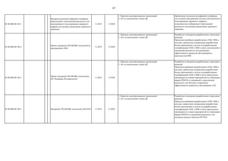 67
03.00.000.001.08.3
Внедрение решений цифровой платформы
виртуальной и дополненной реальности для
имитационного моделирования дорожного
трафика для центров организации дорожного
движения
11.2018 12.2020
1. Перечень.заинтересованных организаций
2. Акт по выполнению этапов ДК
Применение компонентов цифровой платформы
для создания программной системы имитационного
моделирования дорожного трафика с
возможностью отображения в виртуальной
реальности для центров организации дорожного
движения
03.00.000.001.08.4
Проект внедрения VR/AR/MR технологий на
предприятиях ОПК
11.2018 12.2020
1. Перечень.заинтересованных организаций
2. Акт по выполнению этапов ДК
Разработка и внедрение разработанных отраслевых
решений.
Проведена апробация разработанных ПАК, SDK и
методик, привлечены независимые разработчики
бизнес-приложений и систем по разработанным
спецификациям ПАК и SDK в части дополненной и
смешанной реальности для повышения
эффективности процессов обслуживания и
производства ОПК
03.00.000.001.08.5
Проект внедрения VR/AR/MR технологий в
АО "Концерне Росэнергоатом"
11.2018 12.2020
1. Перечень.заинтересованных организаций
2. Акт по выполнению этапов ДК
Разработка и внедрение разработанных отраслевых
решений.
Проведена апробация разработанных ПАК, SDK и
методик, привлечены независимые разработчики
бизнес-приложений и систем по разработанным
спецификациям ПАК и SDK в части виртуальных
тренажеров по планам мероприятий по ликвидации
аварий (ПМЛА) и смешанной и дополненной
реальности для обходов и повышения
эффективности сервисного обслуживания АЭС.
03.00.000.001.08.6 Внедрения VR/AR/MR технологий в НО РАО 11.2018 12.2020
1. Перечень.заинтересованных организаций
2. Акт по выполнению этапов ДК
Разработка и внедрение разработанных отраслевых
решений.
Проведена апробация разработанных ПАК, SDK и
методик, привлечены независимые разработчики
бизнес-приложений и систем по разработанным
спецификациям ПАК и SDK в части виртуальных
тренажеров по планам мероприятий по ликвидации
аварий (ПМЛА) и смешанной реальности для
контроля опасных объектов НО РАО.
 