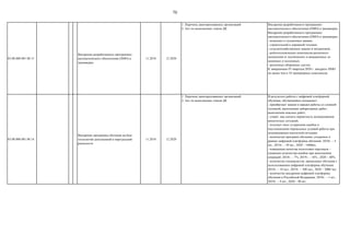 70
03.00.000.001.08.13
Внедрение разработанного программно-
математического обеспечения (ПМО) в
тренажерах
11.2018 12.2020
1. Перечень.заинтересованных организаций
2. Акт по выполнению этапов ДК
Внедрение разработанного программно-
математического обеспечения (ПМО) в тренажерах.
Внедрение разработанного программно-
математического обеспечения (ПМО) в тренажерах:
- колесных и гусеничных машин;
- строительной и дорожной техники;
- сельскохозяйственных машин и механизмов;
- робототехнических комплексов различного
назначения от космических и авиационных до
наземных и подземных;
- различных оборонных систем.
К завершению IV квартала 2020 г. внедрить ПМО
не менее чем в 10 тренажерных комплексов.
03.00.000.001.08.14
Внедрение программы обучения на базе
технологий дополненной и виртуальной
реальности
11.2018 12.2020
1. Перечень.заинтересованных организаций
2. Акт по выполнению этапов ДК
В результате работы с цифровой платформой
обучения, обучающийся специалист:
- приобретает знания и навыки работы со сложной
техникой, выполнения лабораторных работ,
выполнения опасных работ;
- узнаѐт, как снизить вероятность возникновения
внештатных ситуаций;
- получает опыт устранения ошибок и
восстановления нормальных условий работы при
возникновении нештатной ситуации.
- количество программ обучения, созданных в
рамках цифровой платформы обучения: 2018г. – 5
шт., 2019г. – 50 шт., 2020 – 1000шт.
- повышение качества подготовки персонала –
снижение количества ошибок при выполнении
операций: 2018г. – 7%, 2019г. – 16%., 2020 – 40%.
- количество специалистов, прошедших обучения с
использованием цифровой платформы обучения:
2018г. – 10 чел., 2019г. – 300 чел., 2020 – 3000 чел.
- количество внедрения цифровой платформы
обучения в Российской Федерации: 2018г. – 1 шт.,
2019г. – 9 шт., 2020 – 40 шт.
 