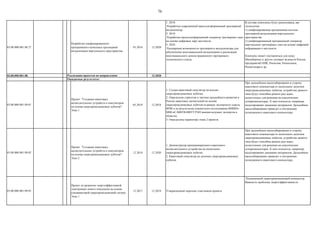 76
03.00.000.001.08.27
Разработка унифицированного
программного комплекса трехмерной
визуализации виртуального пространства.
01.2018 12.2020
1. 2018:
Разработан современный кроссплатформенный трехмерный
визуализатор.
2. 2019:
Разработан кроссплатформенный генератор трехмерных сцен
на основе цифровых карт местности.
3. 2020:
Расширение возможности трехмерного визуализатора для
обеспечения многоканальной визуализации и реализация
многоканального демонстрационного программно-
технического стенда.
В составе комплекса будут реализованы две
технологии:
1) унифицированная программная система
трехмерной визуализации виртуального
пространства.
2) унифицированный программный генератор
виртуальных трехмерных сцен на основе цифровой
информации о местности.
Комплекс может поставляться для нужд
Минобороны и других силовых ведомств России,
предприятий ОПК, Росатома, Роскосмоса,
Росавтодора и др.
03.00.000.001.08. 12.2020
03.00.000.001.09.01
Проект "Создание квантовых
вычислительных устройств и симуляторов
на основе сверхпроводниковых кубитов":
Этап 1
05.2018 12.2018
1. Создан квантовый симулятор на восьми
сверхпроводниковых кубитах;
2. Определена стратегия и тактика дальнейшего развития в
России квантовых вычислений на основе
сверхпроводниковых кубитов (в рамках экспертного совета
ФПИ и по результатам совместного исследования ВНИИА-
МИСиС-МФТИ-ИФТТ РАН мнения ведущих экспертов в
области).
3. Определены параметры этапа 2 проекта.
При дальнейшем масштабировании в сторону
квантового компьютера из нескольких десятков
сверхпроводниковых кубитов, устройства данного
типа будут способны решать ряд задач,
недоступных для решения на классических
суперкомпьютерах. К ним относится, например,
моделирование динамики материалов. Дальнейшее
масштабирование приведет к построению
полноценного квантового компьютера.
03.00.000.001.09.02
Проект "Создание квантовых
вычислительных устройств и симуляторов
на основе сверхпроводниковых кубитов":
Этап 2
12.2018 12.2020
1. Демонстратор программируемого квантового
вычислительного устройства на нескольких
сверхпроводниковых кубитах.
2. Квантовый симулятор на десятках сверхпроводниковых
кубитов.
При дальнейшем масштабировании в сторону
квантового компьютера из нескольких десятков
сверхпроводниковых кубитов, устройства данного
типа будут способны решать ряд задач,
недоступных для решения на классических
суперкомпьютерах. К ним относится, например,
моделирование динамики материалов. Дальнейшее
масштабирование приведет к построению
полноценного квантового компьютера.
03.00.000.001.09.03
Проект по развитию энергоэффективной
электроники нового поколения на основе
одноквантовой сверхпроводниковой логики:
Этап 1
12.2017 12.2018 Утвержденный перечень участников проекта
Полноценный сверхпроводниковый компьютер.
Важность проблемы энергоэффективности.
Реализация проектов по направлению
Ожидаемые результаты:
 