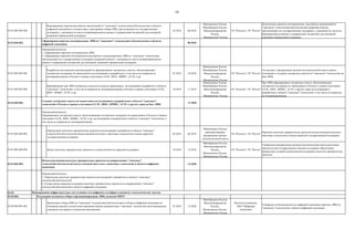 10
03.01.003.002.002
Формирование перечня российских организаций по "сквозным" технологиям/субтехнологиям в области
цифровой экономики в соответствии с критериями отбора ЛИЦ, претендующих на государственную
поддержку, с указанием их места на формирующихся рынках и направлений экспертной, регуляторной,
кадровой и финансовой поддержки
03.2018 08.2018
Минкомсвязь России,
Минобрнауки России,
Минэкономразвития
России,
Минпромторг России
ГК "Росатом", ГК "Ростех"
Подготовлен перечень потенциальных российских организаций по
"сквозным" технологиям/субтехнологиям (широкий список),
претендующих на государственную поддержку, с указанием их места на
формирующихся рынках и направлений экспертной, регуляторной,
кадровой и финансовой поддержки
03.01.003.002. 08.2018
03.01.003.003.001
Разработка методических рекомендаций по формированию экспертных советов, обеспечивающих
экспертную поддержку по проводимым исследованиям и разработкам, в том числе по вопросам их
коммерциализации в России и странах-участниках ЕАЭС, ШОС, БРИКС, АТЭС и др.
07.2018 10.2018
Минкомсвязь России,
Минобрнауки России,
Минэкономразвития
России,
Минпромторг России
ГК "Росатом", ГК "Ростех"
Согласован с федеральным органом исполнительной власти проект
положения о создании экспертных советов по "сквозным" технологиям на
базе ЛИЦ.
03.01.003.003.002
Формирование при ЛИЦ экспертных советов по анализу проводимых исследований и разработок в области
"сквозных" технологий, в том числе вопросов их коммерциализации в России и странах-участниках ЕАЭС,
ШОС, БРИКС, АТЭС и др.
10.2018 11.2018
Минкомсвязь России,
Минобрнауки России,
Минэкономразвития
России,
Минпромторг России
ГК "Росатом", ГК "Ростех"
При ЛИЦ сформированы экспертные советы, обеспечивающие
экспертную поддержку по проводимым в России и странах-участниках
ЕАЭС, ШОС, БРИКС, АТЭС и других стран исследованиям и
разработкам в области "сквозных" технологий, в том числе по вопросам
их коммерциализации.
03.01.003.003. 11.2018
03.01.003.004.001
Определение пилотных приоритетных проектов исследований и разработок в области "сквозных"
технологий/субтехнологий (искусственный интеллект, квантовые технологии) и видов адресной
государственной поддержки
03.2018 06.2018
Минкомсвязь России,
заинтересованные
федеральные органы
исполнительной власти
ГК "Росатом", ГК "Ростех"
Перечень пилотных приоритетных проектов (искусственный интеллект,
квантовые технологии) и видов адресной государственной поддержки
03.01.003.004.002 Запуск пилотных приоритетных проектов и осуществление их адресной поддержки 10.2018 12.2018
Минобрнауки России,
Минэкономразвития
России,
Минкомсвязь России,
Минпромторг России
ГК "Росатом", ГК "Ростех"
Утверждены федеральным органом иполнительной власти расходные
обязательства государственного бюджета в порядке обеспечения
финансовых условий осуществления поддержка пилотных приоритетных
проектов
03.01.003.004. 12.2018
03.02.
03.02.004. Реализация механизма отбора и функционирования ЛИЦ, включая МНТС
03.02.004.001.001
Проведение отбора ЛИЦ по "сквозным" технологиям/субтехнологиям в области цифровой экономики на
основании анализа соответствия дорожным картам приоритетных "сквозных" технологий путем проведения
конкурсов или прямого назначения организации.
07.2018 12.2020
Минобрнауки России,
Минэкономразвития
России,
Минкомсвязь России,
Минпромторг России
Институты развития,
АНО "Цифровая
экономика"
Утвержден на Подкомиссии по цифровой экономике перечень ЛИЦ по
"сквозным" технологиям в области цифровой экономики
Ожидаемый результат:
Сформированы экспертные советы, обеспечивающие экспертную поддержку по проводимым в России и странах-
участниках ЕАЭС, ШОС, БРИКС, АТЭС и др. исследованиям и разработкам в области "сквозных" технологий, в
том числе по вопросам их коммерциализации
Ожидаемый результат:
1. Сформирован перечень потенциальных ЛИЦ
2. Сформирован перечень потенциальных российских и международных ЛИЦ по "сквозным" технологиям
претендующих на государственную поддержку (широкий список), с указанием их места на формирующихся
рынках и направлений экспертной, регуляторной, кадровой и финансовой поддержки.
Сформирован перечень потенциальных ЛИЦ по "сквозным" технологиям/субтехнологиям в области
цифровой экономики
Созданы экспертные советы по совместным исследованиям и разработкам в области "сквозных"
технологий в России и странах-участниках ЕАЭС, ШОС, БРИКС, АТЭС и других стран на базе ЛИЦ
Начата реализация пилотных приоритетных проектов по направлениям "сквозных"
технологий/субтехнологий (искусственный интеллект, квантовые технологии) в области цифровой
экономики
Ожидаемый результат:
1. Определены пилотные приоритетные проекты исследований и разработок в области "сквозных"
технологий/субтехнологий.
2. Осуществлена адресная поддержка пилотных приоритетных проектов по направлениям "сквозных"
технологий/субтехнологий в области цифровой экономики.
Формирование инфраструктуры для создания сети цифровых платформ и развитие технологических заделов
 