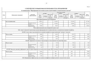 19
Форма 4
Объем
средств,
млн руб.
Указание
источника
Предусмотр
ено
бюджетом,
млн. руб.
Объем
средств,
млн руб.
Указание
источника
Предусмотр
ено
бюджетом,
млн. руб.
Объем
средств,
млн руб.
Указание
источника
Предусмотр
ено
бюджетом,
млн. руб.
Всего по направлению 1 090,50 23 440,50 25 639,00 50 170,00
бюджетные средства,
млн руб.
731,50 22 500,00 24 900,00 48 131,50
внебюджетные
средства, млн руб.
359,00 940,50 739,00 2 038,50
Итого по задаче 140,00 185,50 194,50 520,00
бюджетные средства,
млн руб.
29,00 139,00 142,00 310,00
внебюджетные
средства, млн руб.
111,00 46,50 52,50 210,00
Итого по задаче 31,00 21,00 21,00 73,00
бюджетные средства,
млн руб.
24,00 19,00 19,00 62,00
внебюджетные
средства, млн руб.
7,00 2,00 2,00 11,00
Итого по задаче 528,00 0,00 0,00 528,00
бюджетные средства,
млн руб.
507,00 0,00 0,00 507,00
внебюджетные
средства, млн руб.
21,00 0,00 0,00 21,00
4. ОБЪЕМЫ И ИСТОЧНИКИ ФИНАНСИРОВАНИЯ ПЛАНА МЕРОПРИЯТИЙ
по направлению "Формирование исследовательских компетенций и технологических заделов"
В том числе по годам
На 2020 г.
Всего,
млн. руб.
03.02. Формирование инфраструктуры для создания сети цифровых платформ и развитие технологических заделов
На 2018 г.
Объемы финансирования плана мероприятий
Объемы финансирования плана мероприятий в разрезе задач
03.01. Анализ технологий и перспективных рынков; формирование институциональной среды для развития исследований и разработок
03.01.001. Анализ спроса и предложения на исследования и разработки в разрезе применения "сквозных" технологий
03.01.002. Сформировать механизмы и меры поддержки и стимулирования участников Программы
03.01.003. Определить критерии и сформировать порядок отбора лидирующих исследовательских центров (ЛИЦ) для развития «сквозных» технологий, с учетом анализа международного опыта
№ п/п Наименование мероприятия
Источники
финансирования
На 2019 г.
 