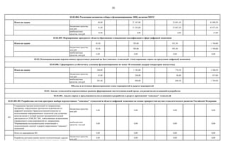 20
Итого по задаче 60,00 21 347,00 23 691,50 45 098,50
бюджетные средства,
млн руб.
41,00 21 343,00 23 687,50 45 071,50
внебюджетные
средства, млн руб.
19,00 4,00 4,00 27,00
Итого по задаче 83,50 705,00 955,50 1 744,00
бюджетные средства,
млн руб.
83,50 705,00 955,50 1 744,00
внебюджетные
средства, млн руб.
0,00 0,00 0,00 0,00
Итого по задаче 248,00 1 182,00 776,50 2 206,50
бюджетные средства,
млн руб.
47,00 294,00 96,00 437,00
внебюджетные
средства, млн руб.
201,00 888,00 680,50 1 769,50
бюджетные средства,
млн руб.
0,00 0,00 0,00 0,00
внебюджетные
средства, млн руб.
0,00 0,00 0,00 0,00
Итого по мероприятию 001 0,00 0,00 0,00 0,00
бюджетные средства,
млн руб.
0,00 0,00 0,00 0,00
002
03.02.004. Реализация механизма отбора и функционирования ЛИЦ, включая МНТС
Разработка методики оценки научно-технологических заделов
организаций (в том числе с использованием системы оценки
уровней технологической готовности TRL и готовности
производства MRL) по развитию "сквозных" технологий в
области Цифровой экономики
03.01.001.001 Разработана система критериев выбора перспективных "сквозных" технологий в области цифровой экономики на основе приоритетов научно-технологического развития Российской Федерации
001
Утверждение Центров компетенций по направлениям
программы, определенных протоколом подкомиссии по
цифровой экономике Правительственной комиссии по
использованию информационных технологий для улучшения
качества жизни и условий ведения предпринимательской
деятельности от 29.08.2017 №1, ответственным за выполнение
утвержденного плана мероприятий по направлению
"Формирование исследовательских компетенций и
технологических заделов" в разрезе закрепленных "сквозных"
технологий
03.03. Коммерциализация перспективных продуктовых решений на базе сквозных технологий; стимулирование спроса на продукцию цифровой экономики
03.03.006. Сформировать и обеспечить успешное функционирование не менее 10 компаний-лидеров (операторов экосистемы)
Объемы и источники финансирования плана мероприятий в разрезе мероприятий
03.02.005. Формирование программ в области образования и повышения квалификации в сфере цифровой экономики
03.01. Анализ технологий и перспективных рынков; формирование институциональной среды для развития исследований и разработок
03.01.001. Анализ спроса и предложения на исследования и разработки в разрезе применения "сквозных" технологий
 