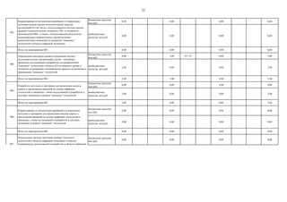 22
бюджетные средства,
млн руб.
0,00 0,00 0,00 0,00
внебюджетные
средства, млн руб.
0,00 0,00 0,00 0,00
Итого по мероприятию 003 0,00 0,00 0,00 0,00
бюджетные средства,
млн руб.
0,00 3,00 071 23 0,00 3,00
внебюджетные
средства, млн руб.
2,00 0,00 0,00 2,00
Итого по мероприятию 004 2,00 3,00 0,00 5,00
бюджетные средства,
млн руб.
0,00 0,00 0,00 0,00
внебюджетные
средства, млн руб.
3,00 0,00 0,00 3,00
Итого по мероприятию 005 3,00 0,00 0,00 3,00
бюджетные средства,
млн руб.
0,00 0,00 0,00 0,00
внебюджетные
средства, млн руб.
0,00 0,00 0,00 0,00
Итого по мероприятию 006 0,00 0,00 0,00 0,00
бюджетные средства,
млн руб.
0,00 0,00 0,00 0,00
Корректировка по результатам апробации и утверждение
методики оценки научно-технологических заделов
организаций (в том числе с использованием системы оценки
уровней технологической готовности TRL и готовности
производства MRL, а также с использованием результатов
международных сравнительных оценок ведущих
консалтинговых компаний) по развитию "сквозных"
технологий в области цифровой экономики
Определение критериев оценки сотрудников научно-
исследовательских организаций и вузов - способных
проводить исследования и разработки по направлениям
"сквозных" технологий в области ЦЭ на мировом уровне и
экспертно поддерживать коммерческие проекты по развитию и
применению "сквозных" технологий
Разработка методики и критериев для проведения анализа
спроса и предложения решений на основе цифровых
технологий и связанных с ними исследований и разработок в
секторах экономики в разрезе "сквозных" технологий
Корректировка по результатам апробации и утверждение
методики и критериев для проведения анализа спроса и
предложения решений на основе цифровых технологий и
связанных с ними исследований и разработок в секторах
экономики в разрезе "сквозных" технологий
007
Определение системы критериев выбора "сквозных"
технологий в области цифровой экономики и перечня
опережающих исследований и разработок в области цифровой
экономики по направлениям научно-технологического
развития России
003
004
005
006
 