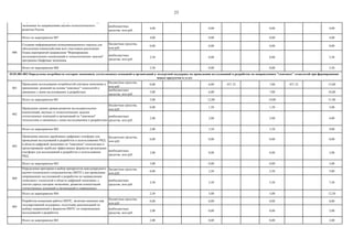 23
внебюджетные
средства, млн руб.
4,00 0,00 0,00 4,00
Итого по мероприятию 007 4,00 0,00 0,00 4,00
бюджетные средства,
млн руб.
0,00 0,00 0,00 0,00
внебюджетные
средства, млн руб.
2,50 0,00 0,00 2,50
Итого по мероприятию 008 2,50 0,00 0,00 2,50
бюджетные средства,
млн руб.
0,00 6,00 071 23 7,00 071 23 13,00
внебюджетные
средства, млн руб.
5,00 6,00 7,00 18,00
Итого по мероприятию 001 5,00 12,00 14,00 31,00
бюджетные средства,
млн руб.
0,00 1,50 1,50 3,00
внебюджетные
средства, млн руб.
2,00 2,00 2,00 6,00
Итого по мероприятию 002 2,00 3,50 3,50 9,00
Бюджетные средства,
млн руб.
0,00 0,00 0,00 0,00
внебюджетные
средства, млн руб.
3,00 0,00 0,00 3,00
Итого по мероприятию 003 3,00 0,00 0,00 3,00
бюджетные средства,
млн руб.
0,00 2,50 2,50 5,00
внебюджетные
средства, млн руб.
2,50 2,50 2,50 7,50
Итого по мероприятию 004 2,50 5,00 5,00 12,50
бюджетные средства,
млн руб.
0,00 0,00 0,00 0,00
внебюджетные
средства, млн руб.
2,00 0,00 0,00 2,00
Итого по мероприятию 005 2,00 0,00 0,00 2,00
003
Проведение анализа зарубежных цифровых платформ для
проведения исследований и разработок и использованию РИД
в области цифровой экономики по "сквозным" технологиям и
проектирование наиболее эффективных форматов организации
платформ для исследований и разработок и использования
РИД.
004
Определение критериев и выбор приоритетов международного
научно-технического сотрудничества (МНТС) для проведения
опережающих исследований и разработок по направлениям
«сквозных» технологий в области цифровой экономики, с
учетом спроса секторов экономики, развития компетенций
отечественных компаний и организаций и современных
005
Разработка концепции работы МНТС, включая описание мер
государственной поддержки, подготовку рекомендаций по
выбору направлений и форматов МНТС по опережающим
исследований и разработок
002
Проведение оценки уровня развития исследовательских
компетенций, научных и технологических заделов
отечественных компаний и организаций по "сквозным"
технологиям и связанным с ними исследованиям и разработкам
007
Определение системы критериев выбора "сквозных"
технологий в области цифровой экономики и перечня
опережающих исследований и разработок в области цифровой
экономики по направлениям научно-технологического
развития России
008
Создание информационно-коммуникационного портала для
обеспечения взаимодействия всех участников реализации
Плана мероприятий направления "Формирование
исследовательских компетенций и технологических заделов"
программы Цифровая экономика.
03.01.001.002 Определены потребности секторов экономики, отечественных компаний и организаций в экспертной поддержке по проведению исследований и разработок по направлениям "сквозных" технологий при формировании
новых продуктов и услуг
001
Проведение исследования потребностей секторов экономики в
применении решений на основе "сквозных" технологий и
связанных с ними исследованиях и разработках
 