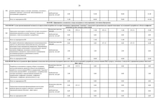 26
внебюджетные
средства, млн руб.
6,00 25,00 30,00 61,00
Итого по мероприятию 002 11,00 60,00 70,00 141,00
бюджетные средства,
млн руб.
11,00 074 14 11,00 074 14 11,00 074 14 33,00
внебюджетные
средства, млн руб.
0,00 0,00 0,00 0,00
Итого по мероприятию 001 11,00 11,00 11,00 33,00
бюджетные средства,
млн руб.
0,00 8,00 071 23 8,00 071 23 16,00
внебюджетные
средства, млн руб.
2,00 2,00 2,00 6,00
Итого по мероприятию 002 2,00 10,00 10,00 22,00
бюджетные средства,
млн руб.
4,00 074 14 0,00 0,00 4,00
внебюджетные
средства, млн руб.
2,00 0,00 0,00 2,00
Итого по мероприятию 001 6,00 0,00 0,00 6,00
бюджетные средства,
млн руб.
6,00 071 23 0,00 0,00 6,00
внебюджетные
средства, млн руб.
0,00 0,00 0,00 0,00
Итого по мероприятию 002 6,00 0,00 0,00 6,00
03.01.002.001 Создан организационный механизм по определению потребностей секторов экономики в применении "сквозных" технологий и организован регулярный мониторинг исследований и разработок в области цифровой
экономики на базе центров компетенций
001
Проведение мониторинга потребностей секторов экономики в
применении решений на основе "сквозных" технологий и
связанных с ними исследованиях и разработках
002
Регулярное обновление информационно-коммуникационного
портала для обеспечения взаимодействия всех участников
реализации Плана мероприятий направления "Формирование
исследовательских компетенций и технологических заделов"
программы Цифровая экономика в соответствии с
изменениями в документах стратегического планирования,
источниками ресурсов и изменениями в научно-
технологическом развитии
03.01.002.002 Институты развития сфокусированы и наделены инструментами поддержки проектов в области исследований и разработок и использования РИД в разрезе «сквозных» технологий в упрощенном режиме (fast-track -
«фаст-трек»)
001
Разработка согласованного порядка отбора и поддержки
институтами развития проектов в области исследований и
разработок и использования РИД по направлениям "сквозных"
технологий, включая МНТС, согласованных с потребностями
секторов экономики и перспективными рынками (по
направлениям «цифровая» медицина, «цифровое»
образование, «цифровая» промышленность и др.)
002
Подготовка регулярного ежегодного национального доклада о
прогрессе в построении в России цифровой экономики на
основе динамики спроса в секторах экономики, состояния и
динамики "сквозных" технологий, обеспечивающих их
исследований и разработок
002
Определение механизмов финансирования институтами
развития проектов в разрезе «сквозных» технологий в
упрощенном режиме (fast-track - «фаст-трек»)
03.01.002. Сформировать механизмы и меры поддержки и стимулирования участников Программы
 