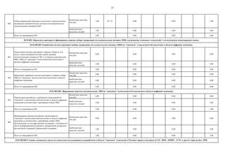 27
бюджетные средства,
млн руб.
3,00 071 23 0,00 0,00 3,00
внебюджетные
средства, млн руб.
3,00 0,00 0,00 3,00
Итого по мероприятию 003 6,00 0,00 0,00 6,00
бюджетные средства,
млн руб.
0,00 0,00 0,00 0,00
внебюджетные
средства, млн руб.
4,00 0,00 0,00 4,00
Итого по мероприятию 001 4,00 0,00 0,00 4,00
бюджетные средства,
млн руб.
0,00 0,00 0,00 0,00
внебюджетные
средства, млн руб.
0,00 0,00 0,00 0,00
Итого по мероприятию 002 0,00 0,00 0,00 0,00
бюджетные средства,
млн руб.
0,00 0,00 0,00 0,00
внебюджетные
средства, млн руб.
2,00 0,00 0,00 2,00
Итого по мероприятию 001 2,00 0,00 0,00 2,00
бюджетные средства,
млн руб.
0,00 0,00 0,00 0,00
внебюджетные
средства, млн руб.
2,00 0,00 0,00 2,00
Итого по мероприятию 002 2,00 0,00 0,00 2,00
03.01.003.003 Созданы экспертные советы по совместным исследованиям и разработкам в области "сквозных" технологий в Россиии странах-участниках ЕАЭС, ШОС, БРИКС, АТЭС и других стран на базе ЛИЦ
03.01.003. Определить критерии и сформировать порядок отбора лидирующих исследовательских центров (ЛИЦ) для развития «сквозных» технологий, с учетом анализа международного опыта
03.01.003.001 Разработана система критериев выбора лидирующих исследовательских центров (ЛИЦ) по "сквозным" технологиям/субтехнологиям в области цифровой экономики
001
Определение системы критериев и порядка отбора (в том
числе с использованием системы оценки уровней
технологической готовности TRL и готовности производства
MRL) ЛИЦ по "сквозным" технологиям/субтехнологиям в
области цифровой экономики.
002
Проведение апробации системы критериев и порядка отбора
ЛИЦ по "сквозным" технологиям/субтехнологиям в области
цифровой экономики.
03.01.003.002 Сформирован перечень потенциальных ЛИЦ по "сквозным" технологиям/субтехнологиям в области цифровой экономики
001
Определение российских и зарубежных организаций по
"сквозным" технологиям/субтехнологиям в области цифровой
экономики в соответствии с критериями отбора ЛИЦ
002
Формирование перечня российских организаций по
"сквозным" технологиям/субтехнологиям в области цифровой
экономики в соответствии с критериями отбора ЛИЦ,
претендующих на государственную поддержку, с указанием их
места на формирующихся рынках и направлений экспертной,
регуляторной, кадровой и финансовой поддержки
003
Отбор направлений (сквозные технологии и субтехнологии),
являющиеся приоритетными для институтов развития при
осуществлении поддержки ИиР.
 