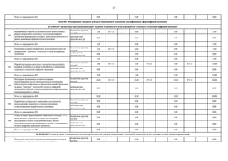 32
Итого по мероприятию 005 0,00 0,00 0,00 0,00
бюджетные средства,
млн руб.
1,50 071 23 0,00 0,00 1,50
внебюджетные
средства, млн руб.
0,00 0,00 0,00 0,00
Итого по мероприятию 001 1,50 0,00 0,00 1,50
бюджетные средства,
млн руб.
1,50 071 23 0,00 0,00 1,50
внебюджетные
средства, млн руб.
0,00 0,00 0,00 0,00
Итого по мероприятию 002 1,50 0,00 0,00 1,50
бюджетные средства,
млн руб.
5,00 071 23 5,00 071 23 5,00 071 23 15,00
внебюджетные
средства, млн руб.
0,00 0,00 0,00 0,00
Итого по мероприятию 003 5,00 5,00 5,00 15,00
бюджетные средства,
млн руб.
10,00 071 23 10,00 071 23 10,00 071 23 30,00
внебюджетные
средства, млн руб.
0,00 0,00 0,00 0,00
Итого по мероприятию 004 10,00 10,00 10,00 30,00
бюджетные средства,
млн руб.
0,00 0,00 0,00 0,00
внебюджетные
средства, млн руб.
0,00 0,00 0,00 0,00
Итого по мероприятию 005 0,00 0,00 0,00 0,00
бюджетные средства,
млн руб.
0,00 0,00 0,00 0,00
внебюджетные
средства, млн руб.
0,00 0,00 0,00 0,00
Итого по мероприятию 006 0,00 0,00 0,00 0,00
бюджетные средства,
млн руб.
0,00 0,00 0,00 0,00
004
Интеграция функционала онлайн-платформы,
обеспечивающей доступ образовательных организаций,
работодателей и работников к банку компетенций, актуальных
на рынке "сквозных" технологий в области цифровой
экономики в структуру специализированного информационно-
коммуникационного портала
Разработка порядка ежегодного экспертного мониторинга
кадровой потребности в области разработки и применения
«сквозных» технологий цифровой экономики
03.02.005.002 Создано не менее 3 аспирантских и магистерских школ по каждому направлению "сквозных" технологий на базе ведущих вузов и научных организаций
001
Проведение ежегодного экспертного мониторинга кадровой
потребности в области исследований, разработки и
применения «сквозных» технологий цифровой экономики при
участии центров компетенций и ЛИЦ
001
Формирование перечня исследовательских компетенций в
разрезе направлений «сквозных» технологий цифровой
экономики, формирование которых необходимо обеспечить в
рамках реализации образовательных программ
002
Концепция создания аспирантских и магистерских школ по
направлениям "сквозных" технологий в области цифровой
экономики
003
03.02.005. Формирование программ в области образования и повышения квалификации в сфере цифровой экономики
03.02.005.001 Организован ежегодный мониторинг кадровой потребности в области разработки «сквозных» технологий цифровой экономики
005
Разработка и утверждение нормативов и регламентов
предоставления творческого отпуска сотрудникам,
удовлетворяющим разработанным критериям
006
Отбор на право предоставления «творческого отпуска», в т.ч.
представления творческого отпуска для поддержки
двустороннего обмена сотрудниками между научно-
исследовательскими организациями и вузами с компаниями в
области цифровой экономики (sabbatical)
 