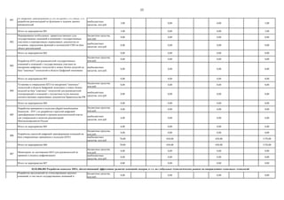 35
внебюджетные
средства, млн руб.
3,00 0,00 0,00 3,00
Итого по мероприятию 001 3,00 0,00 0,00 3,00
бюджетные средства,
млн руб.
0,00 0,00 0,00 0,00
внебюджетные
средства, млн руб.
0,00 0,00 0,00 0,00
Итого по мероприятию 002 0,00 0,00 0,00 0,00
бюджетные средства,
млн руб.
0,00 0,00 0,00 0,00
внебюджетные
средства, млн руб.
0,00 0,00 0,00 0,00
Итого по мероприятию 003 0,00 0,00 0,00 0,00
бюджетные средства,
млн руб.
0,00 0,00 0,00 0,00
внебюджетные
средства, млн руб.
0,00 0,00 0,00 0,00
Итого по мероприятию 004 0,00 0,00 0,00 0,00
бюджетные средства,
млн руб.
0,00 0,00 0,00 0,00
внебюджетные
средства, млн руб.
6,00 0,00 0,00 6,00
Итого по мероприятию 005 6,00 0,00 0,00 6,00
бюджетные средства,
млн руб.
0,00 0,00 0,00 0,00
внебюджетные
средства, млн руб.
70,00 650,00 650,00 1370,00
Итого по мероприятию 006 70,00 650,00 650,00 1370,00
бюджетные средства,
млн руб.
0,00 0,00 0,00 0,00
внебюджетные
средства, млн руб.
0,00 0,00 0,00 0,00
Итого по мероприятию 007 0,00 0,00 0,00 0,00
бюджетные средства,
млн руб.
0,00 0,00 0,00 0,00
006
Разработка стратегий цифровой трансформации компаний на
базе утвержденных принципов и подходов (DTF)
007
Мониторинг по достижению КПЭ для руководителей (в
привязке к индексу цифровизации)
03.03.006.003 Разработан комплекс НПА, обеспечивающий эффективное развитие компаний-лидеров, в т.ч. на глобальных технологических рынках по направлениям «сквозных» технологий
001
Разработка предложений по стимулированию крупных
компаний, в том числе государственных компаний и
государственных корпораций, создавать национальные и
международные консорциумы по цифровым технологиям и
участвовать в работе компаний-лидеров по исследований и
разработок и использованию РИД в области цифровой
экономики
005
Разработка принципов и подходов (digital transformation
framework - DTF ) по разработке стратегий цифровой
трансформации компаний и органов исполнительной власти
для утверждения в качестве рекомендаций
Минэкономразвития России
001
Обоснование требований к позиции руководителей компаний
по цифровой трансформации (CDO на уровне CEO минус 1) и
разработка рекомендаций по функциям и задачам данных
руководителей
002
Формирование необходимых правительственных (для
государственных компаний и компаний с государственным
участием) и корпоративных нормативных документов по
созданию, определению функций и полномочий CDO на базе
общих рекомендаций
003
Разработка КПЭ для руководителей государственных
компаний и компаний с государственным участием по
внедрению цифровых технологий и новых бизнес-моделей на
базе "сквозных" технологий в области Цифровой экономики
004
Установка и утверждение КПЭ по внедрению "сквозных"
технологий в области Цифровой экономики и новых бизнес-
моделей на базе "сквозных" технологий для руководителей
госкорпораций и компаний с госучастием путем выпуска
соответствующих нормативных документов Правительства РФ
 