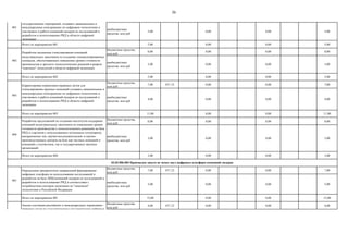 36
внебюджетные
средства, млн руб.
5,00 0,00 0,00 5,00
Итого по мероприятию 001 5,00 0,00 0,00 5,00
бюджетные средства,
млн руб.
0,00 0,00 0,00 0,00
внебюджетные
средства, млн руб.
5,00 0,00 0,00 5,00
Итого по мероприятию 002 5,00 0,00 0,00 5,00
бюджетные средства,
млн руб.
7,00 071 23 0,00 0,00 7,00
внебюджетные
средства, млн руб.
4,00 0,00 0,00 4,00
Итого по мероприятию 003 11,00 0,00 0,00 11,00
Бюджетные средства,
млн руб.
0,00 0,00 0,00 0,00
внебюджетные
средства, млн руб.
3,00 0,00 0,00 3,00
Итого по мероприятию 004 3,00 0,00 0,00 3,00
бюджетные средства,
млн руб.
7,00 071 23 0,00 0,00 7,00
внебюджетные
средства, млн руб.
5,00 0,00 0,00 5,00
Итого по мероприятию 001 12,00 0,00 0,00 12,00
бюджетные средства,
млн руб.
4,00 071 23 0,00 0,00 4,00
002
Разработка механизма стимулирования компаний
индустриальных заказчиков по созданию специализированных
площадок, обеспечивающих повышение уровня готовности
производства и зрелости технологических решений в разрезе
"сквозных" технологий в области цифровой экономики
001
Определение приоритетных направлений формирования
цифровых платформ по использованию исследований и
разработок на базе ЛИЦ/компаний-лидеров по исследований и
разработок и использованию РИД в соответствии с
потребностями секторов экономики по "сквозным"
технологиям в Российской Федерации
002
Анализ состояния российских и международных нормативно-
правовых актов по стандартизации и регламентации цифровых
платформ по исследованиям и разработкам и использованию
РИД, и определение перспективных направлений изменений в
нормативно-правовом поле Российской Федерации в
соответствие с приоритетами компаний-лидеров цифровой
экономики
004
Разработка предложений по созданию институтов поддержки
компаний индустриальных заказчиков по повышению уровня
готовности производства к технологическим решениям на базе
РИД и стартапов с использованием потенциала технопарков,
внедренческих зон, научно-исследовательских и научно-
производственных центров на базе как частных компаний и
компаний с госучастием, так и государственных научных
организаций
03.03.006.004 Произведен запуск не менее двух цифровых платформ компаний-лидеров
003
Корректировка нормативно-правовых актов для
стимулирования крупных компаний создавать национальные и
международные консорциумы по цифровым технологиям и
участвовать в работе компаний-лидеров по исследований и
разработок и использованию РИД в области цифровой
экономики
001
Разработка предложений по стимулированию крупных
компаний, в том числе государственных компаний и
государственных корпораций, создавать национальные и
международные консорциумы по цифровым технологиям и
участвовать в работе компаний-лидеров по исследований и
разработок и использованию РИД в области цифровой
экономики
 