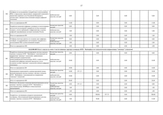 37
внебюджетные
средства, млн руб.
8,00 0,00 0,00 8,00
Итого по мероприятию 002 12,00 0,00 0,00 12,00
бюджетные средства,
млн руб.
0,00 0,00 0,00 0,00
внебюджетные
средства, млн руб.
5,00 0,00 0,00 5,00
Итого по мероприятию 003 5,00 0,00 0,00 5,00
бюджетные средства,
млн руб.
0,00 0,00 0,00 0,00
внебюджетные
средства, млн руб.
2,00 0,00 0,00 2,00
Итого по мероприятию 004 2,00 0,00 0,00 2,00
бюджетные средства,
млн руб.
0,00 0,00 0,00 0,00
внебюджетные
средства, млн руб.
10,00 0,00 0,00 10,00
Итого по мероприятию 001 10,00 0,00 0,00 10,00
Бюджетные средства,
млн руб.
10,00 071 23 0,00 0,00 10,00
внебюджетные
средства, млн руб.
10,00 0,00 0,00 10,00
Итого по мероприятию 002 20,00 0,00 0,00 20,00
бюджетные средства,
млн руб.
0,00 071 23 0,00 0,00 0,00
внебюджетные
средства, млн руб.
1,00 0,00 0,00 1,00
Итого по мероприятию 003 1,00 0,00 0,00 1,00
бюджетные средства,
млн руб.
0,00 200,00 071 23 0,00 200,00
внебюджетные
средства, млн руб.
3,00 50,00 0,00 53,00
003
Публичное обсуждение концепции функционирования систем
нишевых торговых площадок (НТП - Marketplace), с
участниками рынка, ФОИВами и общественными
организациями
004
Отобраны пилотные проекты по созданию двух цифровых
платформ, поддерживающих исследования и разработки и
использование РИД на базе компаний-лидеров
03.03.006.005 Отчет о запуске не менее 3 систем нишевых торговых площадок (НТП - Marketplace) по технологическим направлениям "сквозных" технологий
001
Разработка концепции функционирования системы нишевых
торговых площадок (НТП - Marketplace), охватывающей все
направления "сквозных" технологий с привлечением
ЛИЦ/компаний-лидеров/центров
компетенций/высокотехнологичных МСП, а также ключевых
потребителей цифровых решений (продуктов и услуг,
созданных на базе "сквозных" технологий в области цифровой
экономики)
002
003
Разработка концепции цифровых платформ по использованию
результатов исследований и разработок на базе компаний-
лидеров с учетом требований к инфраструктуре и задачам
цифровой трансформации секторов экономики России
002
Анализ состояния российских и международных нормативно-
правовых актов по стандартизации и регламентации цифровых
платформ по исследованиям и разработкам и использованию
РИД, и определение перспективных направлений изменений в
нормативно-правовом поле Российской Федерации в
соответствие с приоритетами компаний-лидеров цифровой
экономики
004
Разработка и тестирование аппаратно-программной
платформы, обеспечивающей функционирование системы
нишевых торговых площадок (НТП - Marketplace)
Формирование нормативной и административной основы
функционирования системы нишевых торговых площадок
(НТП - Marketplace), охватывающей все направления
"сквозных" технологий
 