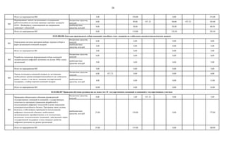 38
Итого по мероприятию 004 3,00 250,00 0,00 253,00
бюджетные средства,
млн руб.
0,00 89,00 071 23 96,00 071 23 185,00
внебюджетные
средства, млн руб.
0,00 30,00 30,50 60,50
Итого по мероприятию 005 0,00 119,00 126,50 245,50
бюджетные средства,
млн руб.
0,00 0,00 0,00 0,00
внебюджетные
средства, млн руб.
2,00 0,00 0,00 2,00
Итого по мероприятию 001 2,00 0,00 0,00 2,00
бюджетные средства,
млн руб.
0,00 0,00 0,00 0,00
внебюджетные
средства, млн руб.
5,00 0,00 0,00 5,00
Итого по мероприятию 002 5,00 0,00 0,00 5,00
бюджетные средства,
млн руб.
6,00 071 23 0,00 0,00 6,00
внебюджетные
средства, млн руб.
4,00 8,00 0,00 12,00
Итого по мероприятию 003 10,00 8,00 0,00 18,00
бюджетные средства,
млн руб.
0,00 5,00 071 23 0,00 5,00
внебюджетные
средства, млн руб.
25,00 150,00 0,00 175,00
Итого по мероприятию 001 25,00 155,00 0,00 180,00
03.03.006.007 Проведено обучение руководства не менее чем 10 государственных компаний и компаний с государственным участием
005
Формирование, запуск, актуализация и поддержание
работоспособности системы нишевых торговых площадок
(НТП - Marketplace), охватывающей все направления
«сквозных" технологий
001
Проведение обязательного обучения руководителей
государственных компаний и компаний с гоударственным
сучастием по программе управления разработкой и
использованием цифровых технологий в целях повышения
куонкурентоспособности бизнеса. Программа также должна
включать в себя вопросы преимуществ использования
цифровых технологий в бизнесе, необходимых
организационных преобразованиях и их последствиях,
актуальных технологических тенденциях, действующих мерах
государственной поддержки и иных вопросах развития
цифровой экономики на уровне организаций
03.03.006.006 Ежегодно производится отбор компаний, способных стать лидерами на глобальных высокотехнологических рынках
001
Определение системы критериев выбора, порядка отбора и
форм организации компаний-лидеров
002
Разработка механизма формирования/отбора компаний-
лидеров рынков цифровой экономики на основе ЛИЦ и иных
организаций.
003
Оценка потенциала компаний-лидеров по достижению
необходимого уровня конкурентоспособности на глобальном
рынке с целью, в том числе, оказания государственной
поддержки, и выбор перечня компаний-лидеров.
 