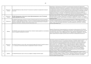 42
22
Переместить,
уточнить
03.02.005.003 Проведены отбор и обучение 70 специалистов за рубежом по направлениям "сквозных"
технологий
Перемещение и объединение вех 03.03.007.003 (исходной редакции программы ЦЭ) "Произведена
корректировка нормативной правовой базы по обучению специалистов высшей квалификации за рубежом
по направлениям "сквозных" технологий с требованием их последующего возврата в Россию",03.03.007.004
(исходной редакции программы ЦЭ) "Разработаны критерии по отбору кандидатов на обучение за рубежом
по направлениям "сквозных" технологий и зарубежных организаций-партнеров", 03.03.007.005 (исходной
редакции программы ЦЭ) "Осуществлен пилотный отбор специалистов для обучения за рубежом по
направлениям "сквозных" технологий", 03.03.007.007 (исходной редакции программы ЦЭ) "Не менее 70
специалистов были обучены за рубежом по направлениям "сквозных" технологий и вернулись в Россию"
23
Переместить,
уточнить
03.03.006. Формирование и обеспечение успешного функционирования не менее 10 компаний-
лидеров (операторов экосистемы)
Дополнение задачи 03.02.005. "Создать механизм стимулирования организаций, обеспечивающих
реализацию проектов с высоким коммерческим потенциалом по направлениям "сквозных" технологий, в
том числе частных компаний, осуществляющих исследования и разработки и способных стать лидерами на
глобальных рынках"
24 Переместить
03.03.006.001 Сформированы механизмы поддержки коммерциализации результатов исследований и
разработок в области цифровой экономики, в том числе их экспорта (механизмы компенсации затрат на
логистику, сертификацию, правовую охрану и защиту интеллектуальной собственности, выставочно-
ярмарочную деятельность, механизмы льготного кредитования, и др.)
Перемещение вехи 03.02.005.003. (исходной редакции программы ЦЭ) "Сформированы механизмы
поддержки коммерциализации результатов исследований и разработок в области цифровой экономики, в
том числе их экспорта (механизмы компенсации части затрат на логистику, сертификацию, правовую
охрану и защиту интеллектуальной собственности, выставочно-ярмарочную деятельность, механизмы
льготного кредитования и др.)"
25 Добавить
03.03.006.002 Создана нормативно-методическая база и определен порядок разработки и пилотирования
стратегий цифровой трансформации компаний
Новая веха. Выделена как отдельная значимая веха к исполнению для обеспечения вехи 03.01.003.003
(исходной редакции программы ЦЭ) "Сформированы инструменты, обеспечивающие решение отдельных
исследовательских задач в области цифровой экономики (поиск партнеров, финансирование перехода
результатов в прикладную стадию, безбарьерный доступ к инфраструктуре и информации), в том числе в
рамках программ фондов поддержки научной, научно-технической и инновационной деятельности"
26
Переместить,
уточнить
03.03.006.003 Разработан комплекс НПА, обеспечивающий эффективное развитие компаний-лидеров, в
т.ч. на глобальных технологических рынках по направлениям "сквозных" технологий
Дополнение и замена вех 03.01.003.006 "Создана система мер, стимулирующих крупные компании, в том
числе государственные компании и государственные корпорации, участвовать в работе центров
компетенций, включая среди прочих меры финансового стимулирования и механизмы государственно-
частного партнерства по таким направлениям, как квантовые вычисления, искусственный интеллект,
робототехника и др.", 03.02.004.001. "Проведен анализ международных цифровых платформ для
проведения исследований и разработок в области цифровой экономики, определены приоритетные
направления формирования цифровых платформ в Российской Федерации, нацеленных на реализацию
"сквозных" технологий, и базовых консорциумов для их создания" и 03.02.004.003 "Разработано
нормативно-правовое обеспечение, определяющее взаимодействие между участниками цифровых
платформ, бизнес-процессы и условия использования и внедрения результатов интеллектуальной
деятельности (далее - РИД) на основе центров компетенции"
27 Добавить 03.03.006.004 Произведен запуск не менее двух цифровых платформ компаний-лидеров
Новая веха. Выделена из вехи 03.02.004.008 (исходной редакции программы ЦЭ) "Создано не менее 1
цифровой платформы для исследований и разработок по каждому направлению "сквозных" технологий с не
менее 10 участниками цифровых платформ и не менее 3 партнерами, являющимися международными
центрами компетенций по "сквозным" технологиям в области цифровой экономики" для описания
результатов работы компаний-лидеров
 