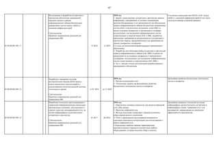 47
03.00.00.001.001.11
Исследование и разработка алгоритмов и
протоколов обеспечения защищенной
передачи данных в рамках
информационного обмена беспилотных
авиационных систем между собой и с
наземной инфраструктурой
Субтехнология:
Принятие операционных решений под
управлением ИИ
12.2016 12.2018
2018 год:
1. Анализ существующих алгоритмов и протоколов защиты
информации, передаваемой по сетевым соединениям,
включая беспроводные, и их применимости для обеспечения
защиты информационного обмена беспилотных авиационных
систем (БАС) и беспилотных воздушных судов (БВС) и
анализ основных аппаратных и программных платформ,
используемых для построения информационных систем
существующих и перспективных БАС и БВС, разработка
предельных требований по ресурсоемкости к алгоритмам и
протоколам защиты, предназначенным для применения на
данных аппаратных платформах.
2.Сстенд для испытаний разрабатываемого программного
обеспечения.
3. Разработан или обоснован выбор алгоритмов и протоколов
защиты информационного обмена БАС (БВС) и анализ их
применимости на основных аппаратных и программных
платформах, используемых для построения информационных
систем существующих и перспективных БАС (БВС).
4. Акт о наладке стенда для испытаний разрабатываемого
программного обеспечения.
Улучшение взаимодействия БПЛА и БАС между
собой и с наземной инфраструктурой (в том числе
для использования в военной авиации)
03.00.00.001.001.12
Разработка и внедрение системы
автоматической посадки БПЛА малого
класса самолетного типа на корабль с
использованием интеллектуальной системы
технического зрения
Субтехнология:
Принятие операционных решений под
управлением ИИ
от 01.2018 до 12.2020
2018 год:
1. Научно-технический отчет
2. Техническое задание по дальнейшему развитию
беспилотных летательных систем и аппаратов
Дальнейшее развитие беспилотных летательных
систем и аппаратов
03.00.00.001.001.13
Разработка технологии прогнозирования и
управления информационными процессами
производящих компаний, объединенных в
единую структуру кооперационной сети, на
основе нейроморфных вычислительных
алгоритмов и архитектур
Субтехнология:
Принятие операционных решений под
управлением ИИ
01.2017 06.2018
2018 год:
1. Определены основные показатели для анализа нейронной
сети, сбор данных.
2. Прототип нейронной сети.
3. Методы получения телеметрии с производственного
оборудования разного назначения.
4. Отчет о проведенном исследовании возможности
адаптации имеющихся контроллеров для использования в
работе нейронной сети.
5.Определены наиболее важные характеристики
производственного процесса (относительно работы
оборудования), которые подлежат сбору и анализу.
Дальнейшее развитие технологий на основе
нейроморфных вычислительных алгоритмов и
нейроморфных чипов; "нейронная сеть" для
предприятий, направленная на повышение
эффективности производства
 