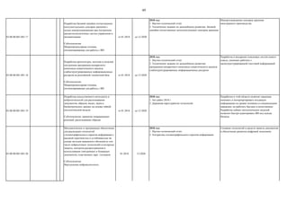 49
03.00.00.001.001.17
Разработка базовой линейки отечественных
интеллектуальных сенсоров давления с
целью импортозамещения при построении
высокотехнологичных систем управления и
автоматизации
Субтехнология:
Микропроцессорная техника,
оптимизированная для работы с ИИ
от 01.2018 до 12.2020
2018 год:
1. Научно-технический отчет
2. Техническое задание по дальнейшему развитию базовой
линейки отечественных интеллектуальных сенсоров давления
Импортозамещение сенсоров давления
иностранного производства
03.00.00.001.001.18
Разработка архитектуры, методов и моделей
построения программно-аппаратного
комплекса семантического анализа
слабоструктурированных информационных
ресурсов на российской элементной базе
Субтехнология:
Микропроцессорная техника,
оптимизированная для работы с ИИ
от 01.2018 до 12.2020
2018 год:
1. Научно-технический отчет
2. Техническое задание по дальнейшему развитию
программно-аппаратного комплекса семантического анализа
слабоструктурированных информационных ресурсов
Разработка и внедрение поисковых систем нового
класса, умеющих работать с
малоструктурированной текстовой информацией
03.00.00.001.001.19
Разработка искусственного интеллекта и
нейротехнологий для распознавания
документов, образов, видео, звука и
биометрических данных на основе гибкой
онтологической модели
Субтехнология: принятие операционных
решений, распознавание образов
от 01.2018 до 12.2020
2018 год:
1. Акт работ 2018 г.
2. Дорожная карта равития технологий
Разработки в этой области позволят машинам
понимать и интерпертировать входящую
информацию на уровне человека со специальными
навыками, но работать быстрее и качественнее.
Разработка гибких онтологических моделей
позволит быстро адаптировать ИИ под нужды
бизнеса
03.00.00.001.001.20
Математическое и программное обеспечение
для реализации технологий
стеганографического скрытия информации с
высокой скрытностью и устойчивостью на
основе методов машинного обучения (в том
числе нейросетевых технологий) в интересах
защиты, контроля распространения и
использования электронных и бумажных
документов, пластиковых карт, госзнаков
Субтехнология:
Виртуальные нейроассистенты
01.2018 12.2020
2018 год:
1. Научно-технический отчет.
2. Алгоритмы стеганографического скрытия информации.
Создание технологий и средств защиты документов
в обеспечение развития цифровой экономики
 