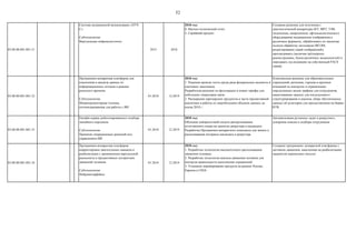 52
03.00.00.001.001.31
Система медицинской визуализации «ЛУЧ-
С»
Субтехнология:
Виртуальные нейроассистенты
2015 2018
2018 год:
1. Научно-технический отчет.
2. Серийный продукт
Создание решения для получения с
диагностической аппаратуры (КТ, МРТ, УЗИ,
эндоскопов, микроскопов, офтальмологического
оборудования) медицинские изображения в
различных форматах, обрабатывать их (включая
полную обработку заголовков DICOM,
редактирование серий изображений),
просматривать (включая трѐхмерную
реконструкцию, fusion различных модальностей) и
передавать исследование на собственный PACS
сервер
03.00.00.001.001.32
Программно-аппаратная платформа для
извлечения и анализа данных из
информационных потоков в режиме
реального времени.
Субтехнология:
Микропроцессорная техника,
оптимизированная для работы с ИИ
01.2018 12.2019
2018 год:
1. Решения прошли тесты среди ряда федеральных ведомств и
ключевых заказчиков,
Разработали решение по фильтрации и новые тарифы для
небольших операторов связи.
2. Расширение партнерских продуктов в части предиктивной
аналитики и работы со сверхбольшим объемом данных до
конца 2018 г.
Комплексные решение для образовательных
учреждений, регионов, городов и крупных
компаний по контролю и ограничению
определенных видов трафика для сотрудников,
накапливанию данных для последующего
структурирования и анализа, сбору обезличенных
данных об аудитории для предоставления на биржи
RTB.
03.00.00.001.001.33
Онлайн-сервис роботизированного подбора
линейного персонала
Субтехнология:
Принятие операционных решений под
управлением ИИ
01.2018 12.2019
2018 год:
Обучение нейиросетевой модели распрознавания
естественного языка на диалогах рекрутера и кандидата.
Разработка Программно-аппаратного комплекса для записи и
распознавания интервью кандидата и рекрутера
Автоматизация рутинных задач в рекрутинге,
ускорение поиска и подбора сотрудников
03.00.00.001.001.34
Программно-аппаратная платформа
корректировки двигательных навыков и
реабилитации с применением виртуальной
реальности и предиктивных алгоритмов
движений человека
Субтехнология:
Нейроинтерфейсы
01.2018 12.2019
2018 год:
1. Разработка технологии высокоточного распознавания
движения человека.
2. Разработка технологии анализа движения человека для
контроля правильности выполнения упражнений
3. Успешное опробирование продукта на рынках России,
Европы и США.
Создание программно- аппаратной платформы с
датчиком движения, нацеленная на реабилитацию
пациентов перенесших инсульт
 