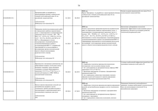 54
03.00.00.001.02.1
Программа работ по разработке и
проектированию базовых и абонентских
станций сетей мобильной связи 5G на
российской элементной базе
Субтехнология:
Мобильные сети поколения 5G
01.2018 06.2018
2018 год:
Проект Программы по разработке и проектированию базовых
и абонентских станций сетей мобильной связи 5G на
российской элементной базе.
Основа создания национальной сети связи 5G на
отечественной элементной базе
03.00.00.001.02.2
Проведение научно-исследовательских работ
по определению наиболее перспективных
полос в лицензируемом и нелицензируемом
диапазонах частот в полосах : 694 – 790
МГц; 3,4 – 3,8 ГГц; 4,4 – 4,99 ГГц, 5,9 ГГц,
24,25 – 29,5 ГГц, 30-55ГГц, 66-76ГГц, 81-
86ГГц с обоснованием и учетом
международных тенденций развития
телекоммуникационного рынка и
взглядов/решений ВКР-15 и выработкой
предложений по их использованию в
регулирующие органы исполнительной
власти в области использования
радиочастотного спектра
Субтехнология:
Мобильные сети поколения 5G
01.2018 06.2018
2018 год:
Отчеты о результатах проведения научно-исследовательских
работ по определению наиболее перспективных полос в
лицензируемом и нелицензируемом диапазонах частот в
полосах : 694 – 790 МГц; 3,4 – 3,8 ГГц; 4,4 – 4,99 ГГц, 5,9
ГГц, 24,25 – 29,5 ГГц, 30-55ГГц, 66-76ГГц, 81-86ГГц с
обоснованием и учетом международных тенденций развития
телекоммуникационного рынка и взглядов/решений ВКР-15.
Сформированы предложения по использованию результатов
исследований в регулирующие органы исполнительной
власти в области использования радиочастотного спектра.
Исключение дублирования технологий.
Повышение эффективности расходования средств
федерального бюджета на поддержку развития
технологий беспроводной свзяи
03.00.00.001.02.3
Производство электронных компонентов для
оборудования опорных сетей (связь между
базовыми станциями, между базовыми
станциями и сетевым оборудованием в
диапазонах 23-25 ГГц и 57-64 ГГц), в т.ч.
усилителей мощности и МИС ППМ по
многоантенной технологии
Субтехнология:
Мобильные сети поколения 5G
04.2018 06.2019
2018 год:
1. Отработаны технологии производства монолитных
интегральных схем на основе нитрида галлия.
2. Акт сдачи-приемки на экспериментальные образцы МИС
диапазонов 23-25 и 57-64 ГГц.
3. Заключены партнерские соглашеня с предприятиями-
производителями РЭА.
4. Акт о проведеных совместных испытаниях опытных
образцов усилителей мощности и приемо-передающих
модулей с партнерами-производителями РЭА.
Создание необходимой инфраструктурной базы для
дальнейшего развития сетей класса 5G
03.00.00.001.02.4
Выпуск приемо-передающих модулей для
автомобильных радаров и систем
технического зрения для робототехники в
миллиметровом и коротковолновой части
сантиметрового диапазона длин волн
Субтехнология:
NFC
09.2018 07.2019
2018 год:
1. Доработаны технологии производства приемо-передающих
модулей для автомобильных радаров и систем технического
зрения.
2. Заключены партнерские соглашения с предприятиями-
производителями РЭА.
3. Акт сдачи-приемки на экспериментальные образцы в
кооперации с партнерами.
4. Акт о проведенных совместных испытаниях опытных
образцов.
Повышение безопасности автомобильного
движения, создание необходимой технологической
базы для использования технологий 5G на
автомобильном транспорте
 