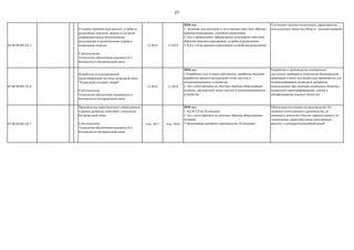 55
03.00.00.001.02.5
Создание приемно-передающих устройств
радиолинии передачи данных и сигналов
управления между беспилотными
воздушными и космическими судами и
командным пунктом
Субтехнология:
Технологии обеспечения надежности и
безопасности беспроводной связи
12.2016 12.2018
2018 год:
1. Эскизная документация и изготовлены макетные образцы
приемно-передающих устройств радиолинии.
2. Акт о проведенных лабораторных испытаниях макетных
образцов приемно-передающих устройств радиолинии.
3. КД и ТД на приемно-передающие устройства радиолинии.
Улучшение тактико-технических характеристик
используемых объектов (область - военная авиация)
03.00.00.001.02.6
Разработка сетецентрической
масштабируемой системы подводной связи
"Подводный интернет вещей"
Субтехнология:
Технологии обеспечения надежности и
безопасности беспроводной связи
12.2016 12.2018
2018 год:
1.Разработан стек сетевых протоколов, доработка модемов,
разработка проекта двухсредной точки доступа и
коммуникационного устройства.
2. Акт сдачи-приемки на опытные образцы оборудования:
модемов, двухсредной точки доступа и коммуникационного
устройства.
Разработка и производство коммерчески
доступных приборов и комплексов беспроводной
навигации и связи под водой (уже применяется для
позиционирования подводных аппаратов,
используемых при осмотрах подводных объектов;
подводного картографирования; поиска и
обезвреживания опасных объектов)
03.00.00.001.02.7
Производство навигационного оборудования
в рамках развития «сквозной» технологии
беспроводной связи
Субтехнология:
Технологии обеспечения надежности и
безопасности беспроводной связи
4 кв. 2017 4 кв. 2018
2018 год:
1. КД И ТД на 3G-модемы.
2. Акт сдачи-приемки на опытные образцы оборудования:
модемов.
3.Организация серийного производства 3G-модемов
Обеспечена постановка на производство 3G-
модемов отечественного производства, не
имеющего аналогов в России, превосходящего по
техническим характеристикам иностранные
аналоги, с конкурентоспособной ценой
 