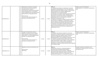 56
03.00.00.001.02.8
Проведение исследований по созданию
технологического задела и разработка
экспериментального образца
(демонстратора) технологии виртуализации
сетевых функций (NVF) для построения
единых информационных пространств (сред)
взаимодействия для предприятий ОПК.
Субтехнология:
Технологии обеспечения надежности и
безопасности беспроводной связи
01.2018 12.2018
2018 год:
1. Проведены исследования по применению технологий
программно-конфигурируемых сетей на базе протоколов
управления процессами обработки данных и виртуализации
сетевых функций для построения информационно-
управляющих систем предприятий ОПК.
2. Проведены исследования и разработка научно-технических
предложений по построению единых информационных
пространств взаимодействия мобильных информационно-
управляющих систем с использованием технологий
программно-определяемых сетей.
3. Проведено исследование и разработка научно-технических
предложений по унификации и стандартизации сетевых
служб и сервисов, построения реестра (среды управления)
моделей приложений программно-определяемых сетей.
4. Проведены исследования и разработка программных
макетов (прототипов) виртуальных сетевых служб и сервисов
абонентов взаимодействия мобильных информационно-
управляющих систем.
Развитие технологий программно-
конфигурируемых и программно-определяемых
сетей
03.00.00.001.02.9
Создание технологического задела и
разработка экспериментального образца
(демонстратора) технологии программно-
определяемых сетей SDN (Промышленный
интернет) для предприятий ОПК
Субтехнология:
Технологии обеспечения надежности и
безопасности беспроводной связи
01.2018 12.2018
2018 год:
1. Проведены исследования и разработка технических
требований к аппаратным средствам поддержки протоколов
управления процессами обработки данных локальных
объектовых информационно-управляющих систем,
функционирующих в среде программно-определяемых сетей.
2. Разработан экспериментальный образец (прототип)
технологии программно-определяемых сетей на платформах
ARM, X86-64 (Intel), Эльбрус и Байкал и разработана
программа и методика экспериментальной отработки
программно-технических решений межобъектовой гибридной
сети IP-SDN-ОС РМВ.
Развитие технологий программно-
конфигурируемых и программно-определяемых
сетей
03.00.00.001.02.10
Разработка технологии когнитивных сетей
Субтехнология:
WiFi-Direct 01.2018 12.2020
2018 год:
Разработаны системные и технические решения по
реализации радиоинтерфейса WMAN-OFDMA,
соответствующего технологии WiMax и «Правилам
применения оборудования радиодоступа для беспроводной
передачи данных в диапазоне от 30 МГц до 66 ГГц»,
утвержденным Приказом от 19 сентября 2010 года №124
Создание технологии когнитивных сетей
беспроводного широкополосного доступа для
сельской местности
 