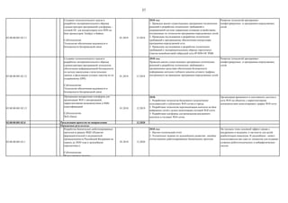 57
03.00.00.001.02.11
Создание технологического задела и
разработка экспериментального образца
(демонстратора) программной платформы –
сетевой ОС для контроллеров сети SDN на
базе процессоров Эльбрус и Байкал
Субтехнология:
Технологии обеспечения надежности и
безопасности беспроводной связи
01.2018 12.2018
2018 год:
1. Проведен анализ существующих программно-технических
решений и разработка технических требований к
операционной системе управления сетевыми устройствами,
построенных по технологии программно-определяемых сетей.
2. Проведены исследования и разработка технических
требований к программному обеспечению контроллера
программно-определяемой сети.
3. Проведены исследования и разработка технических
требований к экспериментальному образцу (прототипу)
участка межобъектовой гибридной сети IP-SDN-ОС РМВ.
Развитие технологий программно-
конфигурируемых и программно-определяемых
сетей
03.00.00.001.02.12
Создание технологического задела и
разработка экспериментального образца
(демонстратора) программной технологии
обеспечения информационной безопасности
по методу накопления статистических
данных и фильтрации сетевых пакетов по их
содержимому (DPI)
Субтехнология:
Технологии обеспечения надежности и
безопасности беспроводной связи
01.2018 12.2018
2018 год:
Проведен анализ существующих программно-технических
решений и разработка технических требований к
программным средствам обеспечения безопасности
информации методом глубокого анализа сетевого трафика,
построенного на принципах программно-переделяемых сетей.
Развитие технологий программно-
конфигурируемых и программно-определяемых
сетей
03.00.00.001.02.13
Программно-аппаратноая платформа для
организации WiFi с авторизацией,
маркетинговыми возможностями и SMS-
идентификацией
Субтехнология:
WiFi-Direct
01.2018 12.2019
2018:
1. Разработана технология бесшовного подключения
пользователей к публичным WiFi-сетям в городе.
2. Разработана технология персонализации контента на базе
нейронных сетей с целью монетизации гостевой WiFi-сети.
3. Разработана платформа для размещения рекламного
контента в гостевых WiFi-сетях.
Организация временного и постоянного доступа к
сети WiFi на объектах с маркетинговыми
возможностями монетизировать трафик WiFi-сети
03.00.00.001.02.0 12.2020
03.00.00.001.03.1
Разработка бионических роботизированных
протезов (в рамках ФЦП «Развитие
фармацевтической и медицинской
промышленности Российской Федерации на
период до 2020 года и дальнейшую
перспективу»)
Субтехнология:
Искусственные мышцы
03.2018 12.2020
2018 год:
1. Научно-технический отчет
2. Техническое задание по дальнейшему развитию линейки
отечественных роботизированных бионических протезов
На текущем этапе основной эффект связан с
внедрением в медицине, в частности для целей
реабилитации инвалидов. В дальнейшем - может
использоваться как один из элементов для создания
сложных робототехнических и киберфизических
систем
Рреализация проектов по направлению
Ожидаемые результаты:
 