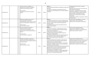 60
03.00.00.001.04.1
Создание облачной платформы для
промышленного интернета «Платформа
промышленного Интернета вещей»
Субтехнология:
Платформы для индустрии «интернета
вещей» 04.2018 03.2020
2018 год:
1.Концепция функционирования платформы промышленного
интернета
2. Технические требования к аппаратной архитектуре
платформы и стекам программных технологий на цифровой
платформе.
Платформа сможет обеспечить следующие
возможности:
предсказательную аналитику и интеллектуальное
обслуживание оборудования;
мониторинг и поддержание заданных условий
производства (например, в сельском хозяйстве);
новые стандарты промышленной безопасности,
предполагающие постоянный мониторинг
физического и психологического состояния
сотрудников;
автоматическую обработку возникающих событий
на оборудовании
03.00.00.001.04.2
Разработка киберфизической системы
интеллектуального мониторинга
энергоснабжения «умного города» на основе
технологии беспроводных сенсорных сетей
Субтехнология:
Системы обмена данными
12.2016 03.2018
2018 год:
1.Разработана функциональная структура киберфизической
системы интеллектуального мониторинга энергоснабжения
«умного города» на основе технологии беспроводных
сенсорных сетей.
2. Разработана математическая модельраспределенной
энергетической системы.
3. КД.
Ключевое ядро "умной фабрики" и (отчасти)
"умного города". Кратное повышение
эффективности использования энергоресурсов
03.00.00.001.04.3
Система оптимального управления
производственными активами
энергетических предприятий с учетом
рисков выхода из строя в режиме реального
времени
Субтехнология:
Системы удаленного управления
12.2016 06.2018
2018 год:
1. Отчет об исследовании и выбор прототипа системы
оптимального управления производственными активами
энергетических предприятий.
2. Методология оптимального управления
производственными активами на основе показателей
надежности и эффективности.
3. Разработана математическая модель подсистемы расчета
рисков выхода из строя и показателей эффективности
обслуживания энергетического оборудования.
Умная система мониторинга именно
энергетических предприятий. Снижение
аварийности и повышение в целом безопсаности
объекта энергетического хозяйства
03.00.00.001.04.4
Разработка программно-технического
комплекса мониторинга инфраструктуры
энергетических систем на основе технологий
«интернета вещей»
Субтехнология:
Интеллектуальные датчики
12.2016 06.2018
2018 год:
1. Отчет о проведенном исследовании технологических
особенностей реализации протоколов обмена данными в
беспроводных сетях «интернета вещей».
2. Протокол беспроводной сенсорной сети, позволяющего
передавать и принимать данные от датчиков мониторинга
протяженного линейного объекта.
3. Моделирование и разработка алгоритма функционирования
распределенных узлов сети мониторинга в различных
режимах для достижения заданных характеристик по
протяженности контролируемого участка.
4. Моделирование и разработка алгоритма маршрутизации
пакетов данных в шине данных с линейной избыточной
топологией с поддержкой приоретизации.
Умная система монтиоринга именно
инфраструктуры энергетических объектов, в случае
успешной апробации может быть использована в
качестве прототипа для созданий решений
промышленного интернета для "умного
производства" с большим количеством филиалов
 