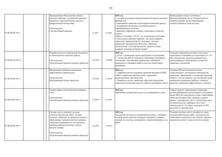 62
03.00.00.001.04.9
Промышленная объектная база данных
реального времени с поддержкой хранения
временных (хронологических) данных и
распределенных вычислений
Субтехнология:
Системы обмена данными
12.2017 12.2018
2018 год:
1. Создана российская промышленная база данных реального
времени для:
• оперативного хранения и регистрации изменений данных,
• поддержания актуального состояния данных в
информационных системах,
• хранения и обработки сложных, меняющихся структур
данных,
• работы в системах “365/24”, не допускающих остановки.
2. База данных реального времени для использования в
энергетике, промышленности, медицине, системах
управления движущимися объектами, обработки
экологических и метеорологических данных, а также
создании площадок интернета вещей.
Необходимый элемент устойчивого
функционирования систем "промышленного
интернета вещей", резко повышающий
отказоустойчивость всей системы
03.00.00.001.04.10
Разработка средств оперативной блокировки
на бесконтактном принципе работы
Субтехнология:
Автоматизация производственных процессов
01.2018 12.2020
2018 год:
1. Отчет о проведении научно-прикладных исследований.
2. Алгоритмы работы комплекса оперативных блокировок
подстанции, учитывающие повышенные требования
надежности и специфику работы системы оперативных
блокировок.
Создание принципиально нового комплекса
оперативных блокировок на подстанции (35–110
кВ), обладающего высокой надежностью и
обеспечивающего минимальное количество
проводных соединений
03.00.00.001.04.11
Программная платформа повышения
эффективности производства
Субтехнология:
Моделирование бизнес-процессов
01.2018 12.2019
2018 год:
1. Доработка систем поддержки принятия решений (СППР),
гибкого управления производством, управления
распределенным производством.
2. Разработка систем управления офисными процессами,
управления жизненным циклом сложных инженерных систем. 

Создание ПО для построения модели
существуюещго или будущего производства,
выявления ограничений и построения идеальной
модели с учетом заданных для достижения целей
параметров (повышение прибыли, снижение
расходов, повышение эффективности и прочее)
03.00.00.001.04.12
Онлайн-сервис диспетчеризации приборов
учета
Субтехнология:
Автоматизация производственных процессов 01.2018 12.2019
2018 год:
Программно-аппаратный модуль для поквартирного учета.
Сервис позволит управляющим компаниям,
ресурсоснабжающим организациям и участникам
рынка ЖКХ без капитальных затрат в кратчайшие
сроки организовать сбор, хранение и анализ
данных с разнородных как по типу ресурса, так и
по производителю, приборов учета учета
энергоресурсов, что может экономить до 30%
расходов на энергоресурсы
03.00.00.001.04.13
Система учета и контроля за ходом
сельскохозяйственных работ, которая
позволяет наблюдать за процессом посева и
сбора урожая в режиме реального времени,
оперативно вмешиваться в эти процессы,
повышая производительность труда и
качество урожая
Субтехнология:
Автоматизация производственных процессов
01.2018 12.2019
2018 год:
Экспертная система для планирования посевов, с помощью
которой можно расситать будущую экономику и выбрать
нужный тип культур, спланировать и проконтролировать ход
работ.
Создание системы учета и контроля за ходом
сельскохозяйственных работ с возможностью
оперативного вмешательства позволит повысить
производительность труда и качество урожая
 