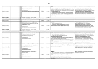 63
03.00.00.001.04.14
Система автоматизации отдела снабжения
строительных организаций
Субтехнология:
Автоматизация производственных процессов 01.2018 12.2019
2018 год:
1. Доработка модуля для отдела закупок: индивидуальная
настройка уведомлений, инструмент формирования отчетов,
приемка ТМЦ с подгрузкой документов, модуль интеграции с
1С оприходование ТМЦ.
2. Доработка модуля бюджетирования: автоматизирование
планирования по статьям затрат, планирования во времени.
3. Разработка складского модуля: базовые функции, учет
инструмента.
Создание системы автоматизации отдела
снабжения строительных организаций для
автоматизации рутинных операций снижает
ошибки, повышает прозрачность процесса закупки,
а также дает инструмент для эффективного
мониторинга закупочной деятельности (повышает
рентабельность строительных проектов на 5-10%)
03.00.00.001.005.0 12.2020
03.00.00.001.05.1
Ведется исследование россйской
промышленности
01.2018 12.2020
- -
03.00.00.001.05.2
Разработка программной платформы для
ведения системы распределенного реестра
товаров, работ и услуг
Субтехнология:
Учет материальных и нематериальных
активов
01.2018 12.2020
2018 год:
1. Научно-технический отчет.
2. Техническое задание на разработку системы
распределенного реестра товаров, работ и услуг
Создание программной платформы
предоставляющей доступ к достоверной
информации, позволяющей потребителям
информации (физическим/юридическим лицам,
программам-агентам, программным платформам)
сделать экономически правильный выбор
03.00.00.001.05.0 12.2020
03.00.00.001.06.1
Создание квантовых вычислительных
устройств и симуляторов на основе
сверхпроводниковых кубитов
Субтехнология:
Квантовые вычисления
05.2018 12.2020
2018 год:
1. Акт по выполнению этапов 2018 г.;
2. Создан квантовый симулятор на восьми
сверхпроводниковых кубитах;
3. Определена стратегия и тактика дальнейшего развития в
России квантовых вычислений на основе
сверхпроводниковых кубитов (в рамках экспертного совета
ФПИ и по результатам совместного исследования ВНИИА-
МИСиС-МФТИ-ИФТТ РАН мнения ведущих экспертов в
области).
При дальнейшем масштабировании в сторону
квантового компьютера из нескольких десятков
сверхпроводниковых кубитов, устройства данного
типа будут способны решать ряд задач,
недоступных для решения на классических
суперкомпьютерах. К ним относится, например,
моделирование динамики материалов. Дальнейшее
масштабирование приведет к построению
полноценного квантового компьютера.
03.00.00.001.06.2
Развитие энергоэффективной электроники
нового поколения на основе одноквантовой
сверхпроводниковой логики.
Субтехнология:
Квантовые вычисления
12.2017 12.2020
2018 год:
1. Акт по выполнению этапов 2018 г.; 2.Утвержденный
перечень участников проекта.
Задел для создания полноценного
сверхпроводникового квантового компьютера.
Определение подходов по решению проблемы
энергоэффективности квантовых вычислений
03.00.00.001.06.3
Разработка квантового компьютера на
фотонных чипах.
Субтехнология:
Квантовые вычисления
11.2017 12.2020
2018 год:
1. Акт по выполнению этапов 2018 г.; 2.Утвержденный состав
участников проекта (с привлечением экспертного совета
ФПИ). Оценка возможностей решения проблемы
масштабирования (для создания полномасштабного
квантового компьютера) с учетом новейших мировых
достижений.
Задел для создания полноценного оптического
квантового компьютера
Реализация проектов по направлению
Ожидаемые результаты:
Реализация проектов по направлению
Ожидаемые результаты:
 