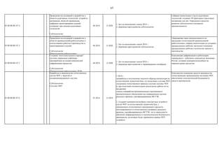 65
03.00.00.001.07.4
Проведение исследований и разработок в
области аддитивных технологий: устройств,
материалов, областей применения,
цифровом проектировании изделий,
созданных при помощи аддитивных
технологий
Субтехнология:
Аддитивные технологии
06.2018 12.2020
1. Акт по выполнению этапов 2018 г.;
2. Дорожная карта развития субтехнологии
Собраны компетенции в части аддитивных
технологий, создания 3D-принтеров и расходных
материалов для них. Определена стратегия
развития субтехнологии в интересах
промышленности
03.00.00.001.07.5
Проведение исследований и разработок в
области промышленной робототехники и
использовании роботов в производстве и
проектировании изделий
Субтехнология:
Промышленная робототехника
06.2018 12.2020
1. Акт по выполнению этапов 2018 г.;
2. Дорожная карта развития субтехнологии
Сформирован заказ промышленности на
продукцию отечественной промышленной
робототехники; собраны компетенции по созданию
промышленных роботов; увеличено отношение
промышленных роботов к количеству занятых в
производстве
03.00.00.001.07.5
Создание "интеллекутального карьера" -
системы управления добычным
предприятием на основе комплексной
цифровизации процессов
Субтехнология:
Промышленная робототехника, PLM
06.2018 12.2020
1. Акт по выполнению этапов 2018 г.;
2. Дорожная карта развития и тиражирования платформы
Комплексная цифровизация и роботизация
горнорудного / добычного комплексов экономики
России, создание конкурентоспособных на
мировом рынке продуктов.
03.00.00.001.07.6
Разработка и производство отечественных
систем ЧПУ с защитой от
несанкционированного доступа
Субтехнология:
Системы ЧПУ
01.2018 12.2019
1.2018 г.:
-разработка и изготовление опытного образца контроллера на
отечественной элементной базе, его испытание в составе ЧПУ;
-испытание отечественного привода в составе системы ЧПУ
и, при получении положительных результатов, работы по их
внедрению;
-начало переработки функционального программного
математического обеспечения под операционную систему
реального времени, сертифицированную ФСТЭК.
2. Создание конкурентоспособных комплектных устройств
систем ЧПУ на отечественной элементной базе, с
применением отечественного программного продукта,
интегрированного в отечественную платформу реального
времени, сертифицированную ФСТЭК, что в совокупности
обеспечит информационную и технологическую безопасность
производств, на которых будут применятся данные ЧПУ
устройств
Комплексное оснащение средств производства
отечественными защищенными системами ЧПУ,
обеспечение технологической безопасности
средств производства.
 