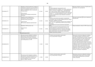 66
03.00.00.001.07.7
Разработка импортонезависимого аппаратно-
программного комплекса для использования
на автоматизированных рабочих местах для
работы в защищенных сетях по технологии
«Тонкий клиент»
Субтехнология:
Промышленные аппаратно-программные
комплексы
01.2018 12.2018
2018 г.:
Создание аппаратной и программной частей
импортонезависимой платформы для создания защищенных
АРМ по технологии «тонкий клиент» с гарантированным
отсутствием закладок в BIOS и аппаратном обеспечении.
Отечественный импортонезависимый ПК на базе процессора
Эльбрус-1С+, с системой доверенной загрузки и удаленной
загрузки операционной системы, брокером соединений к
инфраструктуре.
Массовое внедрение технологии "тонкий клиент" в
защищенных сетях предприятий.
03.00.00.001.07.8
Разработка кроссплатформенного
программного обеспечения расчета
производственных расписаний
Субтехнология:
MES-системы управления производством
01.2018 12.2018
2018 г.:
- решение задач объемно-календарного планирования;
- интеграция с MES-системами, разрабатываемыми в рамках
программы "Цифровая экономика";
- решения задач ситуационного анализа (ответ на вопрос "Что
будет, если...?") с применением элементов искусственного
интеллекта;
- визуализация результатов построенных расписаний.
Массовая модернизация MES-систем управления
производством
03.00.00.001.07.9
Разработка САПР печатных плат
Субтехнология:
САПР 01.2018 12.2018
2018 г.:
Разработка российской импортонезависимой системы
автоматизированного проектирования печатных плат,
обеспечивающая размещение их элементов, трассировку
связей, выравнивание длин групп проводников, проверку
норм конструкторско-технологических ограничений,
проверку целостности сигналов.
Импортозамещение в области САПР печатных плат
03.00.000.001.08.1
Внедрение решений цифровой платформы
виртуальной и дополненной реальности в
центрах боевой подготовки и комплектах
технических средств обучения для воинских
частей Вооруженных Сил РФ
11.2018 12.2020
1. Перечень.заинтересованных организаций
2. Акт по выполнению этапов ДК
Применение компонентов цифровой платформы
для совершенствования технических средств
обучения и центров боевой подготовки в интересах
обеспечения боевой подготовки в Вооруженных
Силах РФ (разработка новых и модернизация
существующих тренажеров, подключение к
системам управления центров боевой подготовки
лазерных систем имитации стрельбы и поражения).
Сокращение сроков подготовки военнослужащих к
выполнению задач по предназначению за счет
применения современных методов подготовки,
сокращение стоимости проведения мероприятий
боевой подготовки за счет экономии горюче-
смазочных материалов и боеприпасов.
03.00.000.001.08.2
Внедрение решений цифровой платформы
виртуальной и дополненной реальности для
создания интерактивных комплектов для
автоматизированных систем обучения
высших учебных заведений
11.2018 12.2020
1. Перечень.заинтересованных организаций
2. Акт по выполнению этапов ДК
Применение компонентов цифровой платформы
для реализации интерактивных компьютерных
классов виртуальной реальности для высших
учебных заведений.
Ожидаемые результаты:
 