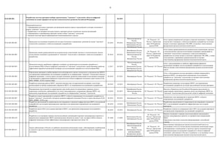 6
03.01.001.001. 06.2018
03.01.001.002.001
Проведение исследования потребностей секторов экономики в применении решений на основе "сквозных"
технологий и связанных с ними исследованиях и разработках
03.2018 09.2018
Минэкономразвития
России,
Минпромторг России,
Минкомсвязь России,
Минобрнауки России
ГК "Росатом", ГК
"Ростех", Проектный
офис НТИ (рабочие
группы НТИ)
Отчет оценки потребностей секторов и отраслей экономики в "сквозных"
технологиях и связанных с ними исследованиях и разработках на основе
метрик и ключевых параметров TRL/MRL согласован ответственным
федеральным органом исполнительной власти
03.01.001.002.002
Проведение оценки уровня развития исследовательских компетенций, научных и технологических заделов
отечественных компаний и организаций по "сквозным" технологиям и связанным с ними исследованиям и
разработкам
03.2018 09.2018
Минобрнауки России,
Минкомсвязь России,
Минэкономразвития
России,
Минпромторг России
ГК "Росатом", ГК
"Ростех", Проектный
офис НТИ (рабочие
группы НТИ)
Отчет оценки уровня развития исследовательских компетенций, научных
и технологических заделов отечественных компаний и организаций по
"сквозным" технологиям и связанным с ними исследованиям и
разработкам на основе метрик и ключевых параметров TRL/MRL, а также
сопоставления с зарубежным уровнем развития согласован
ответственным федеральным органом исполнительной власти
03.01.001.002.003
Проведение анализа зарубежных цифровых платформ для проведения исследований и разработок и
использованию РИД в области цифровой экономики по "сквозным" технологиям и проектирование наиболее
эффективных форматов организации платформ для исследований и разработок и использования РИД
12.2017 04.2018
Минэкономразвития
России,
Минкомсвязь России,
Минобрнауки России,
Минпромторг России
ГК "Росатом", ГК "Ростех"
Отчет с предложениями по наиболее эффективным форматам
организации платформ для исследований и разработок и использования
РИД согласован ответственным федеральным органом исполнительной
власти
03.01.001.002.004
Определение критериев и выбор приоритетов международного научно-технического сотрудничества (МНТС)
для проведения опережающих исследований и разработок по направлениям "сквозных" технологий в области
цифровой экономики, с учетом спроса секторов экономики, развития компетенций отечественных компаний
и организаций и современных форматов сотрудничества в области цифровой экономики стран-членов ЕАЭС,
ШОС, БРИКС, АТЭС и других стран
04.2018 07.2018 Минобрнауки России ГК "Росатом", ГК "Ростех"
Отчет с обоснованием системы критериев и выбора направлений и
форматов МНТС для проведения опережающих исследований и
разработок по "сквозным" технологиям согласован ответственным
федеральным органом исполнительной власти
03.01.001.002.005
Разработка концепции работы МНТС, включая описание мер государственной поддержки, подготовку
рекомендаций по выбору направлений и форматов МНТС по опережающим исследованиям и разработкам
09.2018 10.2018 Минобрнауки России ГК "Росатом", ГК "Ростех"
Разработана концепция господдержки МНТС для опережающих
исследований и разработок на основе предложенной системы критериев
03.01.001.002.006
Формирование предложений по корректировке (при необходимости) нормативных правовых актов и
нормативно-технических требований (в том числе международных), устраняющих барьеры МНТС для
проведения опережающих исследований и разработок по направлениям "сквозных" технологий
10.2018 02.2019
Минобрнауки России,
Минэкономразвития
России
ГК "Росатом", ГК "Ростех"
Внесены в Правительство Российской Федерации предложения по
корректировке нормативных правовых актов, регулирующих МНТС по
"сквозным" технологиям/субтехнологий в области цифровой экономики
03.01.001.002.007
Разработка планов мероприятий по развитию МНТС в области опережающих исследований и разработок (в
разрезе "сквозных" технологий) в интересах развития цифровой экономики России и стран-участников ЕАЭС,
ШОС, БРИКС, АТЭС и др.
06.2018 09.2018 Минобрнауки России ГК "Росатом", ГК "Ростех"
Разработаны план мероприятий по развитию МНТС в области
опережающих исследований и разработок
03.01.001.002.008
Разработка предложений по нормативному регулированию и развитию инфраструктуры (ИКТ и исследований
и разработок) для создания международных партнерств для проведения опережающих исследований и
разработок
06.2018 10.2018
Минобрнауки России,
Минкомсвязь России
ГК "Росатом", ГК "Ростех"
Разработаны предложения по нормативному регулированию и развитию
ИКТ и исследований и разработок инфраструктуры для создания
партнерств
03.01.001.002.009
Разработка пакета НПА для создания партнерств МНТС для проведения опережающих исследований и
разработок
06.2018 10.2018 Минобрнауки России ГК "Росатом", ГК "Ростех"
Разработан и внесен на утверждение пакет НПА для создания партнерств
для проведения опережающих исследований и разработок
03.01.001.002.010
Разработка и согласование порядка участия российских организаций в крупных международных проектах в
приоритетных направлениях МНТС (рекомендуемым объемом не менее 3 млн. долларов США) в области
цифровой экономики на базе эффективных международных партнерств (не менее 10)
01.2020 12.2020
Минкомсвязь России,
Минобрнауки России
ГК "Росатом", ГК
"Ростех", Проектный
офис НТИ (рабочие
группы НТИ)
Принято положение о порядке участия российских организаций в
крупных международных проектах по приоритетным направлениям
МНТС.
Определены участники и выделено финансирование с российской
стороны
03.01.001.002.011
Анализ действующих в России и за рубежом механизмов компенсации затрат, субсидирования, освобождения
от налогов и других механизмов при коммерциализации исследований и разработок в области цифровой
экономики
01.2018 06.2018
Минобрнауки России,
Минэкономразвития
России,
Минкомсвязь России,
заинтересованные
федеральные органы
исполнительной власти
ГК "Росатом", ГК
"Ростех", Проектный
офис НТИ (рабочие
группы НТИ)
Представление в федеральные органы исполнительной власти на
согласование отчета по итогам анализа механизмов компенсации затрат,
субсидирования, освобождения от налогов и других механизмов при
коммерциализации исследований и разработок в области цифровой
экономики, действующих в России и за рубежом, и согласование отчета
ответственным федеральным органом исполнительной власти
Разработана система критериев выбора перспективных "сквозных" технологий в области цифровой
экономики на основе приоритетов научно-технологического развития Российской Федерации
Ожидаемый результат:
1. Сформированы методика и критерии для проведения анализа спроса и предложений в секторах экономики в
разрезе "сквозных" технологий.
2. Разработаны и согласованы методика оценки и критерии научно-технических заделов организаций.
3. Сформированы и апробированы критерии оценки отбора "сквозных" технологий.
4. Запущена пилотная версия информационно-коммуникационного портала
 