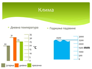 Клима
 Дневна температура  Годишње падавине
20
31
25
јутарња дневна просечна
0
5
10
15
20
25
30
35
˚C
0
500
1000
1500
2000
2500
3000
mm
2500
 