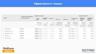 Эффективность товаров
 