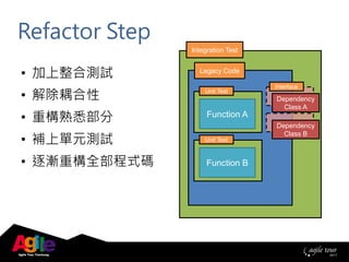 Refactor Step
Legacy Code
• 加上整合測試
• 解除耦合性
• 重構熟悉部分
• 補上單元測試
• 逐漸重構全部程式碼
Integration Test
Dependency
Class A
Dependency
Class B
Interface
Function A
Unit Test
Function B
Unit Test
 