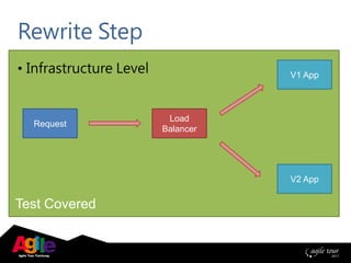 Test Covered
• Infrastructure Level
Rewrite Step
Request
V1 App
Load
Balancer
V2 App
 