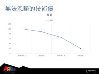 無法忽略的技術債
0
20
40
60
80
100
120
SPRINT 1 SPRINT 2 SPRINT 3 SPRINT 4
產能
產能
 