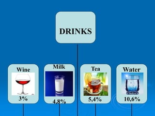 DRINKS
Wine
3%
Milk
4,8%
Tea
5,4%
Water
10,6%
 