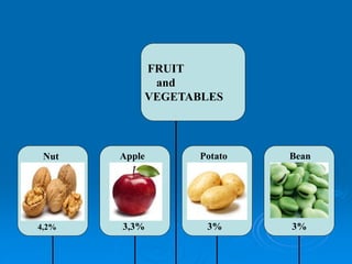 FRUIT
and
VEGETABLES
Nut
4,2%
Apple
3,3%
Potato
3%
Bean
3%
 