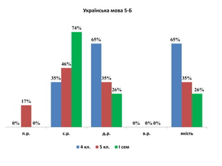 0%
35%
65%
0%
65%
17%
46%
35%
0%
35%
0%
74%
26%
0%
26%
п.р. с.р. д.р. в.р. якість
Українська мова 5-Б
4 кл. 5 кл. І сем
 