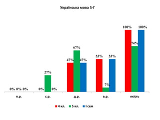 0% 0%
47%
53%
100%
0%
27%
67%
7%
74%
0% 0%
47%
53%
100%
п.р. с.р. д.р. в.р. якість
Українська мова 5-Г
4 кл. 5 кл. І сем
 