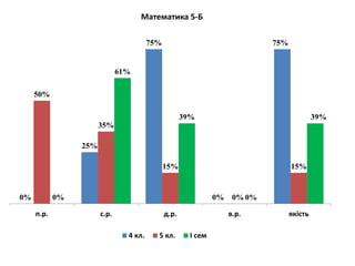 0%
25%
75%
0%
75%
50%
35%
15%
0%
15%
0%
61%
39%
0%
39%
п.р. с.р. д.р. в.р. якість
Математика 5-Б
4 кл. 5 кл. І сем
 