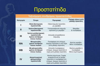 Ποστατίτιδα
 
