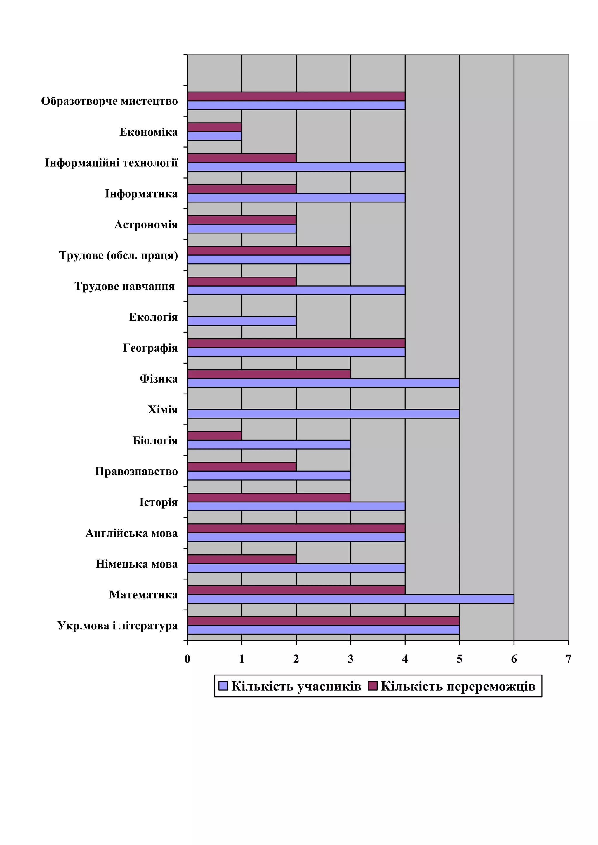 0 1 2 3 4 5 6 7
Укр.мова і література
Математика
Німецька мова
Англійська мова
Історія
Правознавство
Біологія
Хімія
Фізика
Географія
Екологія
Трудове навчання
Трудове (обсл. праця)
Астрономія
Інформатика
Інформаційні технології
Економіка
Образотворче мистецтво
Кількість учасників Кількість перереможців
 