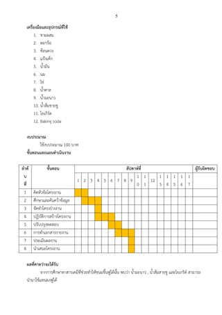 5
เครื่องมือและอุปกรณ์ที่ใช้
1. ชามผสม
2. ตะกร้อ
3. ช้อนตวง
4. แป้งเค้ก
5. น้ามัน
6. นม
7. ไข่
8. น้าตาล
9. น้ามะนาว
10. น้าส้มชายชู
11. โยเกิร์ต
12. Baking soda
งบประมาณ
ใช้งบประมาณ 100 บาท
ขั้นตอนและแผนดาเนินงาน
ลาดั
บ
ที่
ขั้นตอน สัปดาห์ที่ ผู้รับผิดชอบ
1 2 3 4 5 6 7 8 9
1
0
1
1
12
1
3
1
4
1
5
1
6
1
7
1 คิดหัวข้อโครงงาน
2 ศึกษาและค้นคว้าข้อมูล
3 จัดทาโครงร่างงาน
4 ปฏิบัติการสร้างโครงงาน
5 ปรับปรุงทดสอบ
6 การทาเอกสารรายงาน
7 ประเมินผลงาน
8 นาเสนอโครงงาน
ผลที่คาดว่าจะได้รับ
จากการศึกษาหาสารเคมีที่ช่วยทาให้ขนมขึ้นฟูได้นั้น พบว่า น้ามะนาว , น้าส้มสายชู และโยเกริต์ สามารถ
นามาใช้แทนผงฟูได้
 