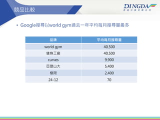 競品比較
• Google搜尋以world gym過去一年平均每月搜尋量最多
品牌 平均每月搜尋量
world gym 40,500
健身工廠 40,500
curves 9,900
亞歷山大 5,400
極限 2,400
24-12 70
 