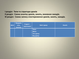 Дата
Предмет,
клас,
вчитель
Студент –
практикант
Зміст уроку Аналіз
Тема:
Мета:
Тип уроку:
Хід уроку:
І розділ: Типи та структура уроків
ІІ розділ: Схема аналізу уроків, занять, виховних заходів.
ІІІ розділ: Схема запису спостереження уроків, занять, заходів.
 