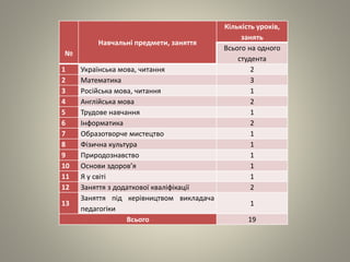 №
Навчальні предмети, заняття
Кількість уроків,
занять
Всього на одного
студента
1 Українська мова, читання 2
2 Математика 3
3 Російська мова, читання 1
4 Англійська мова 2
5 Трудове навчання 1
6 Інформатика 2
7 Образотворче мистецтво 1
8 Фізична культура 1
9 Природознавство 1
10 Основи здоров’я 1
11 Я у світі 1
12 Заняття з додаткової кваліфікації 2
13
Заняття під керівництвом викладача
педагогіки
1
Всього 19
 